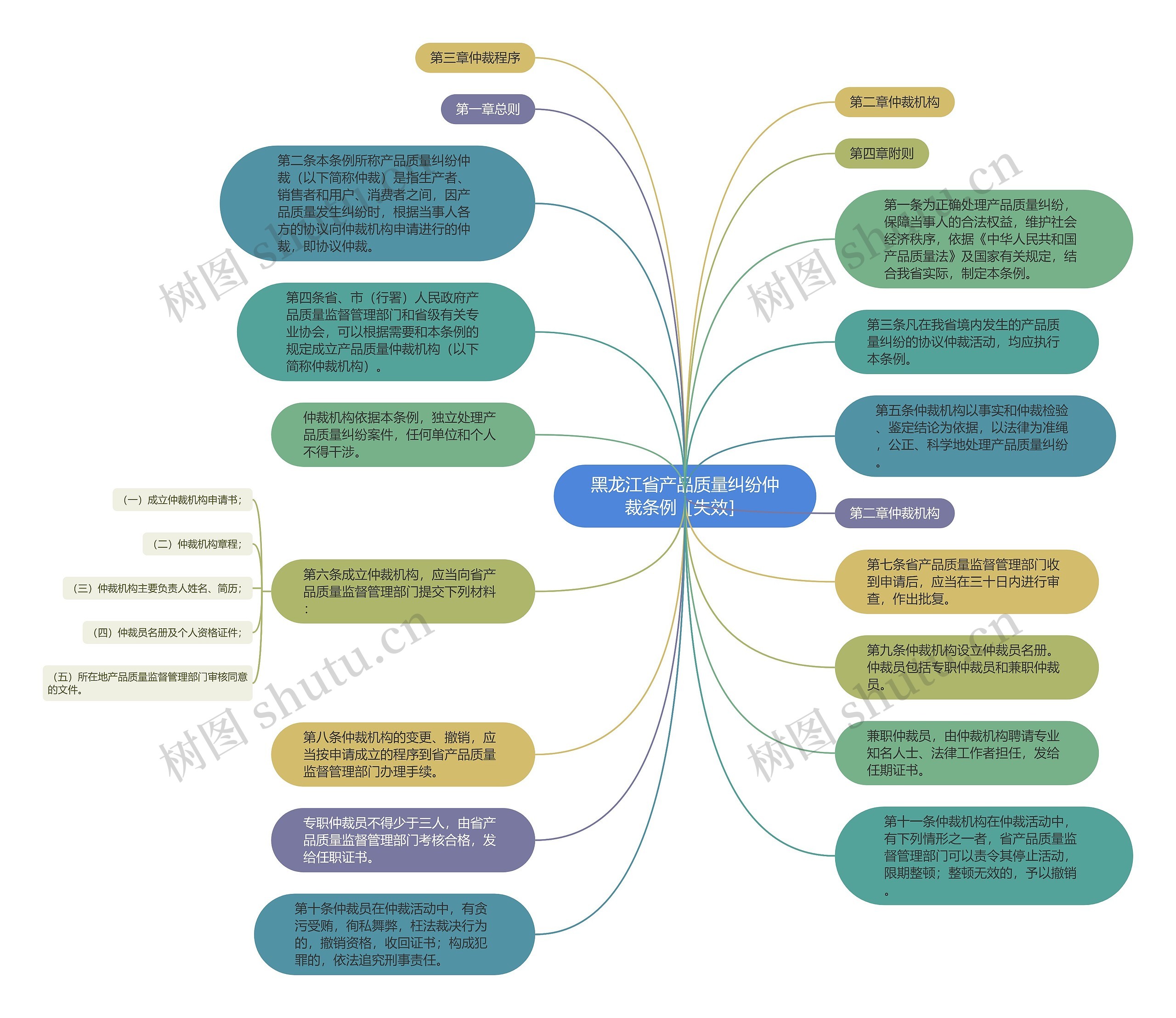 黑龙江省产品质量纠纷仲裁条例［失效］思维导图