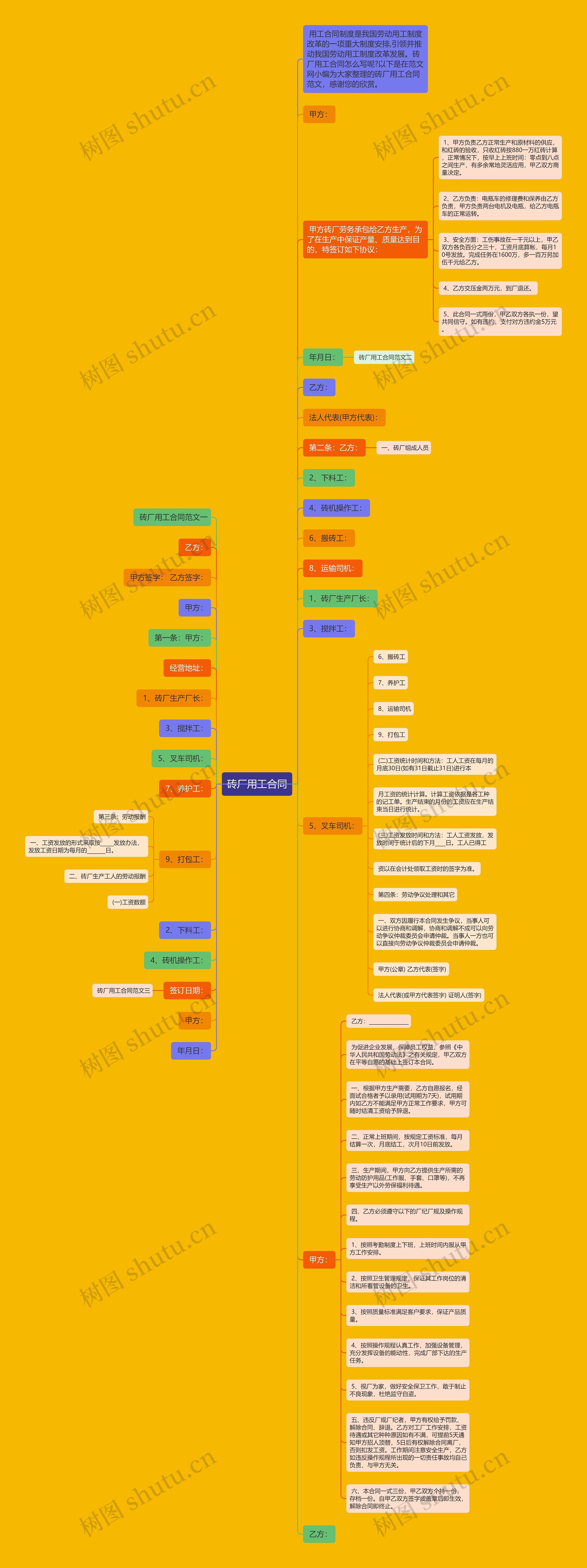 砖厂用工合同思维导图