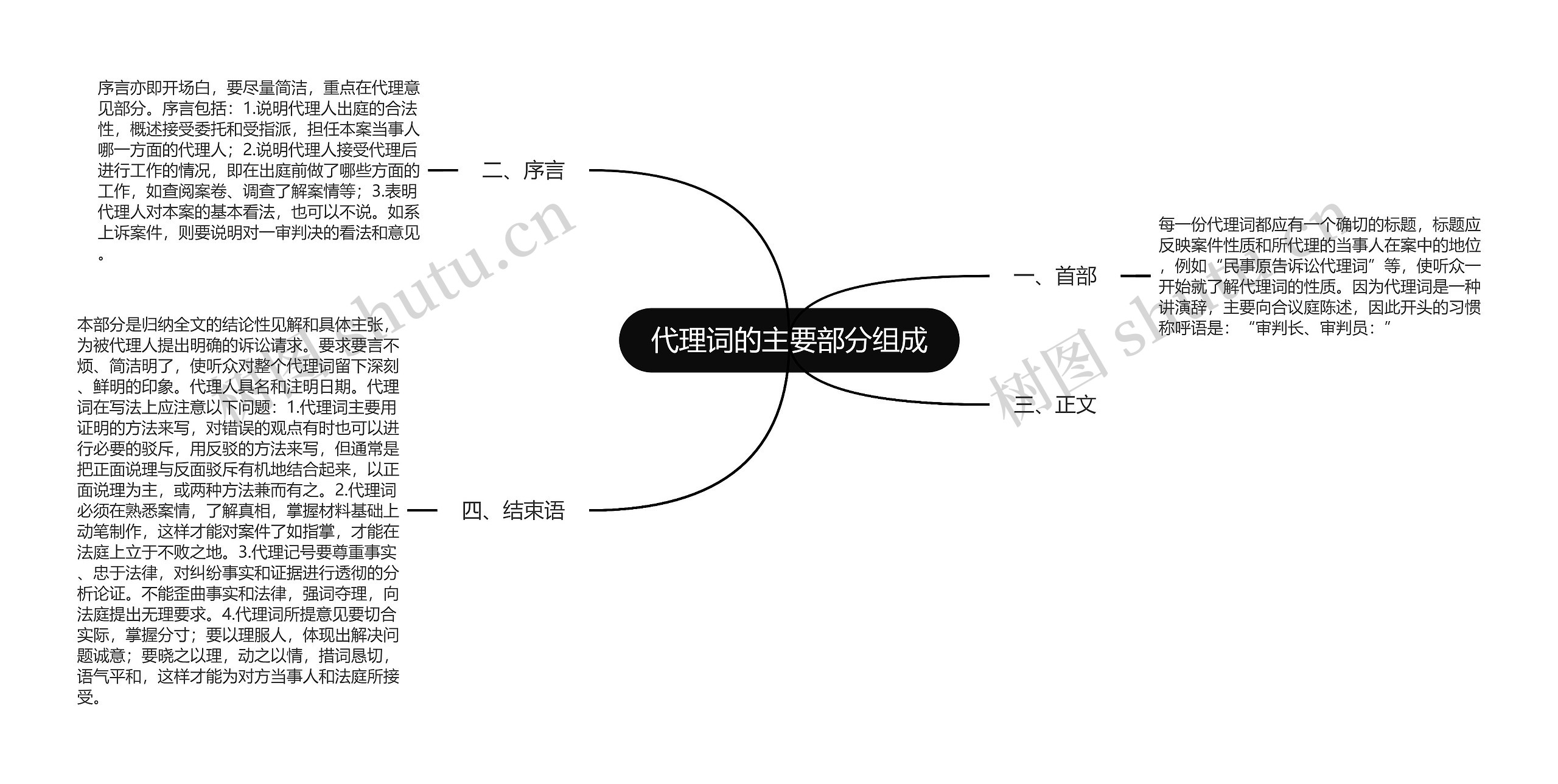 代理词的主要部分组成思维导图