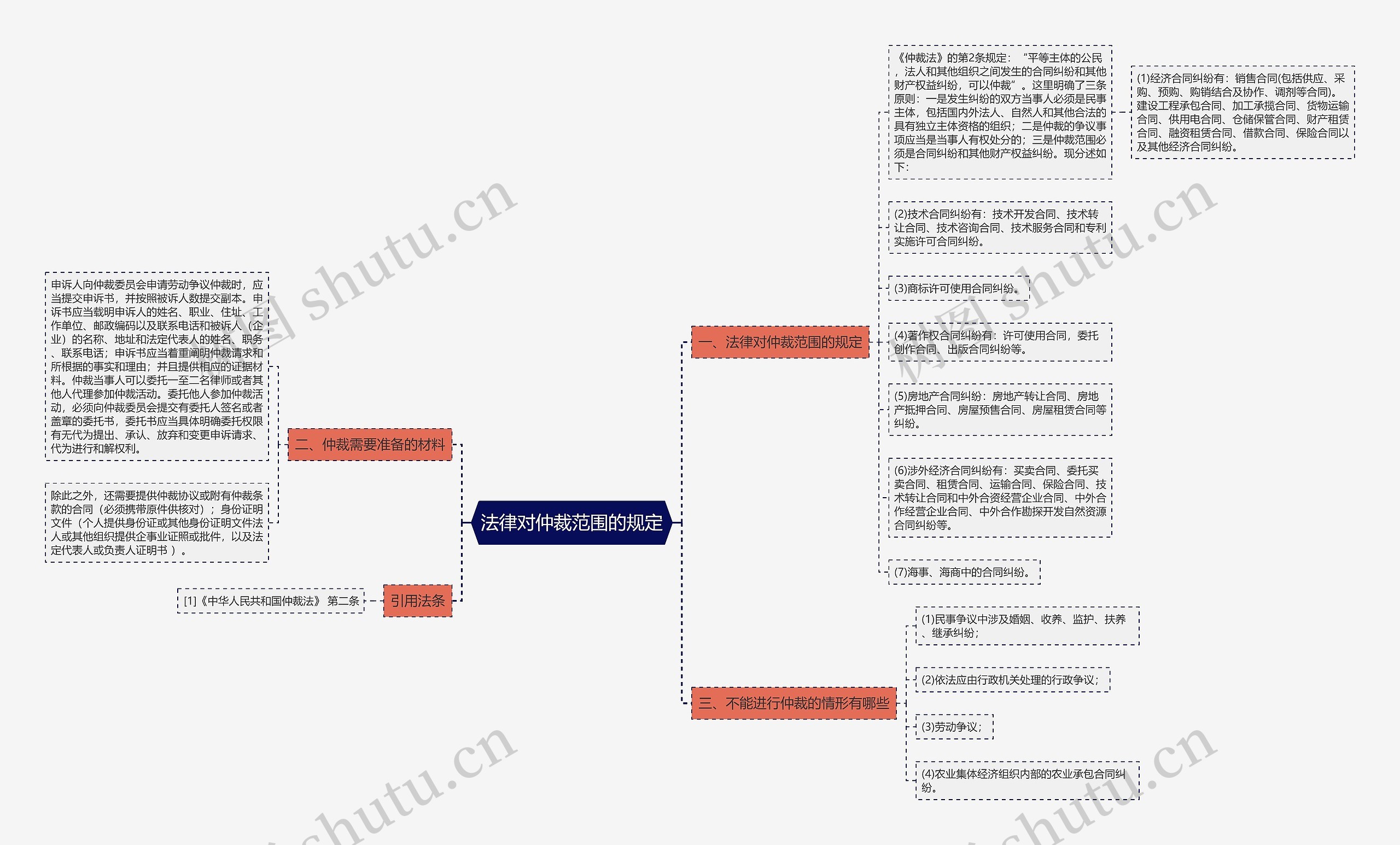 法律对仲裁范围的规定思维导图