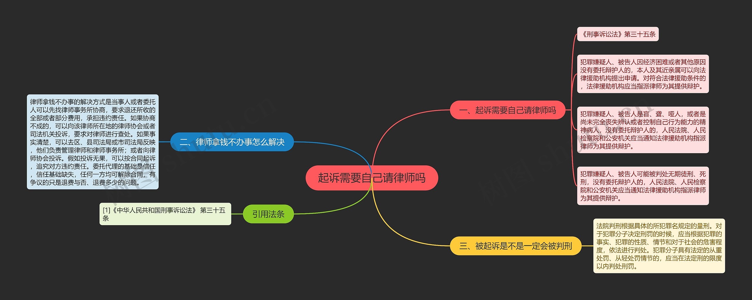 起诉需要自己请律师吗思维导图