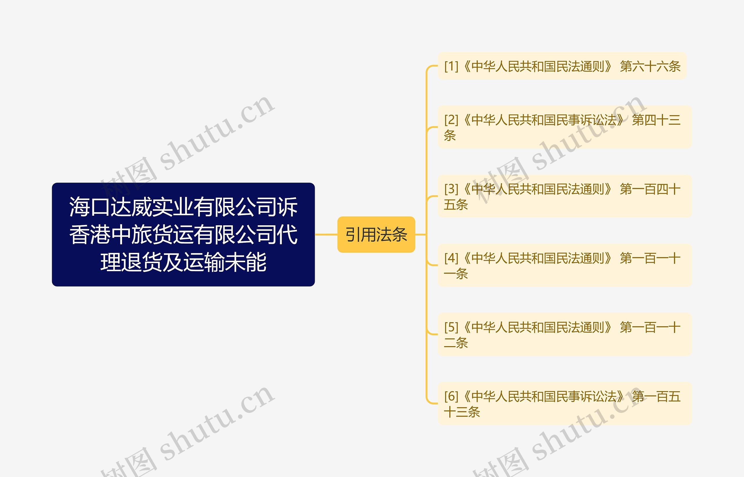 海口达威实业有限公司诉香港中旅货运有限公司代理退货及运输未能思维导图