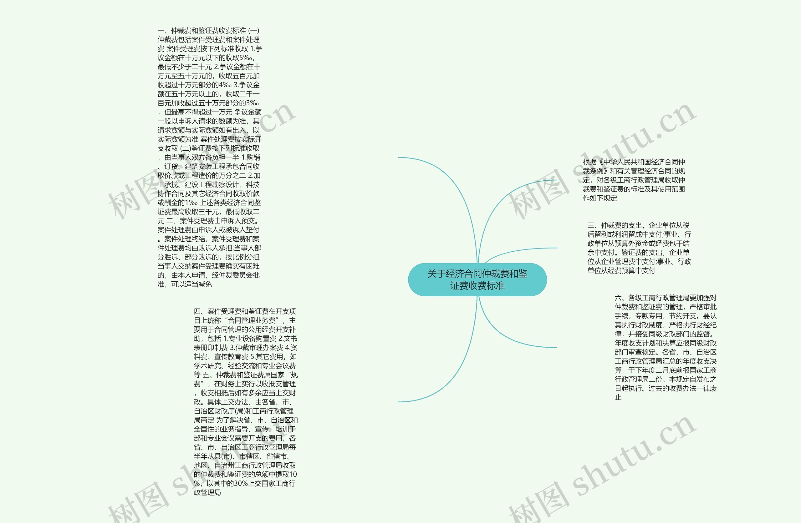 关于经济合同仲裁费和鉴证费收费标准思维导图