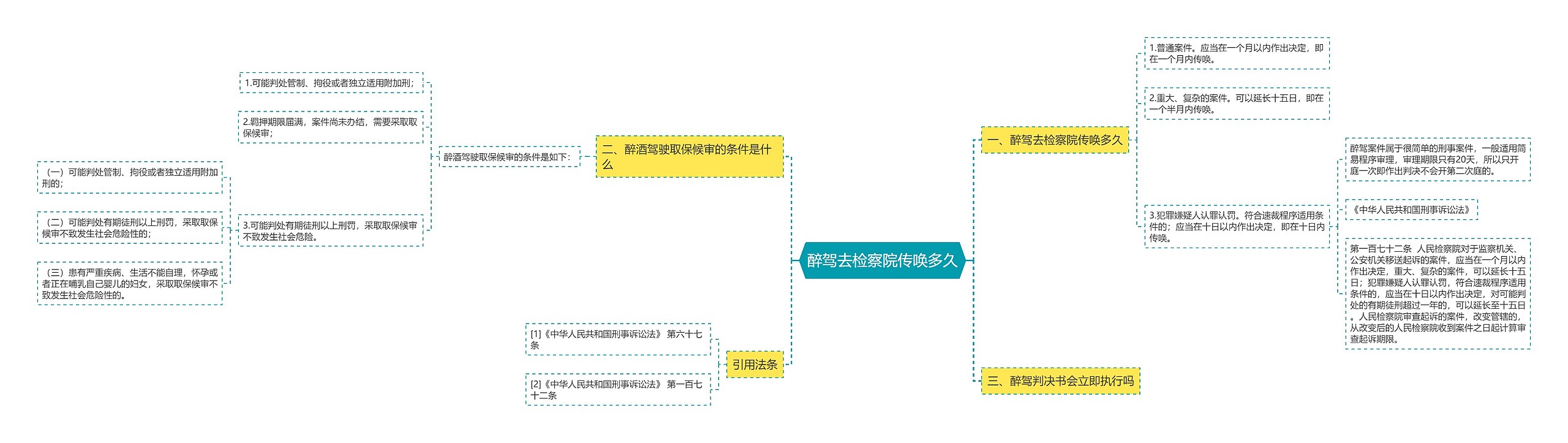 醉驾去检察院传唤多久思维导图