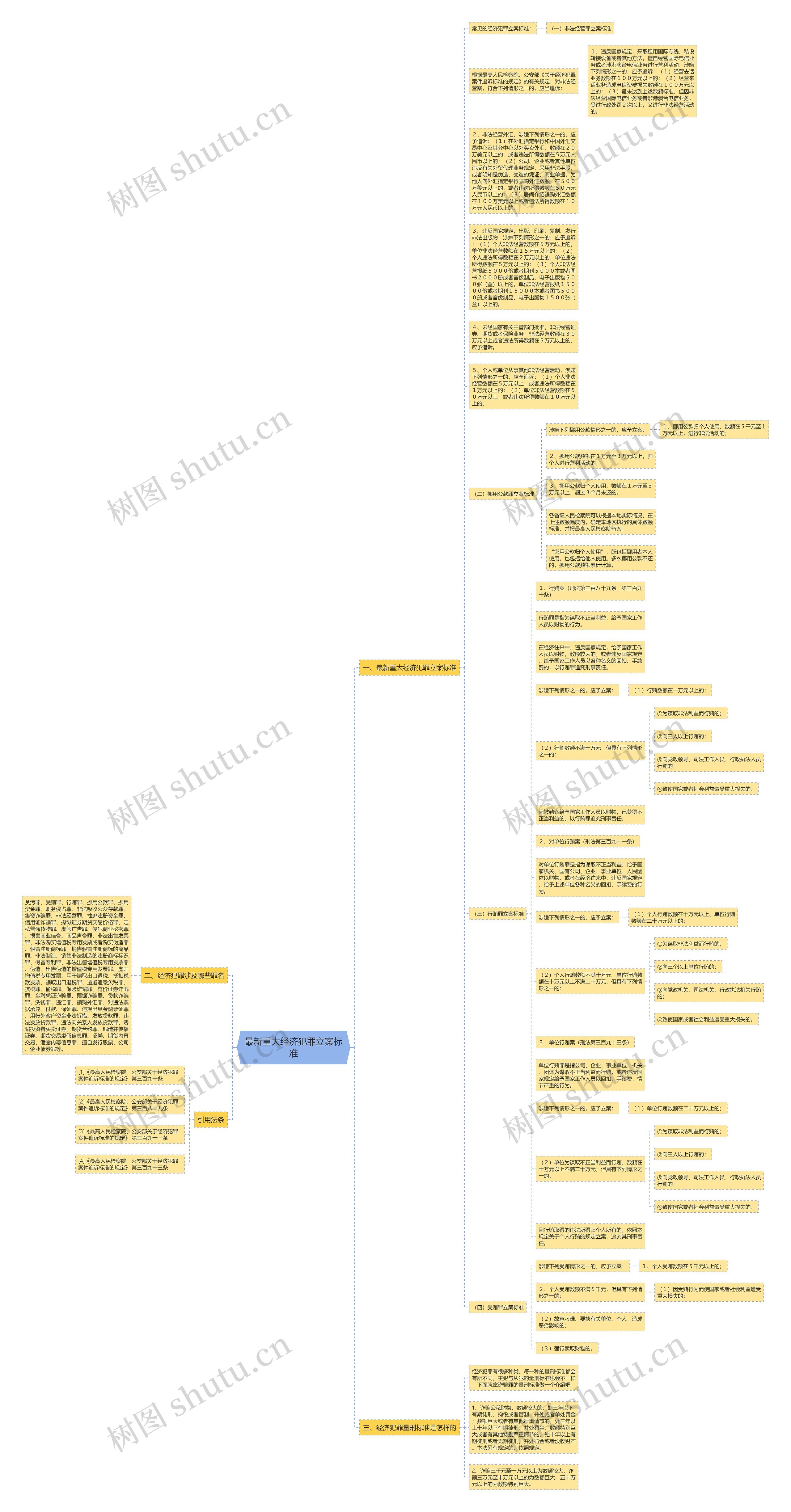 最新重大经济犯罪立案标准思维导图