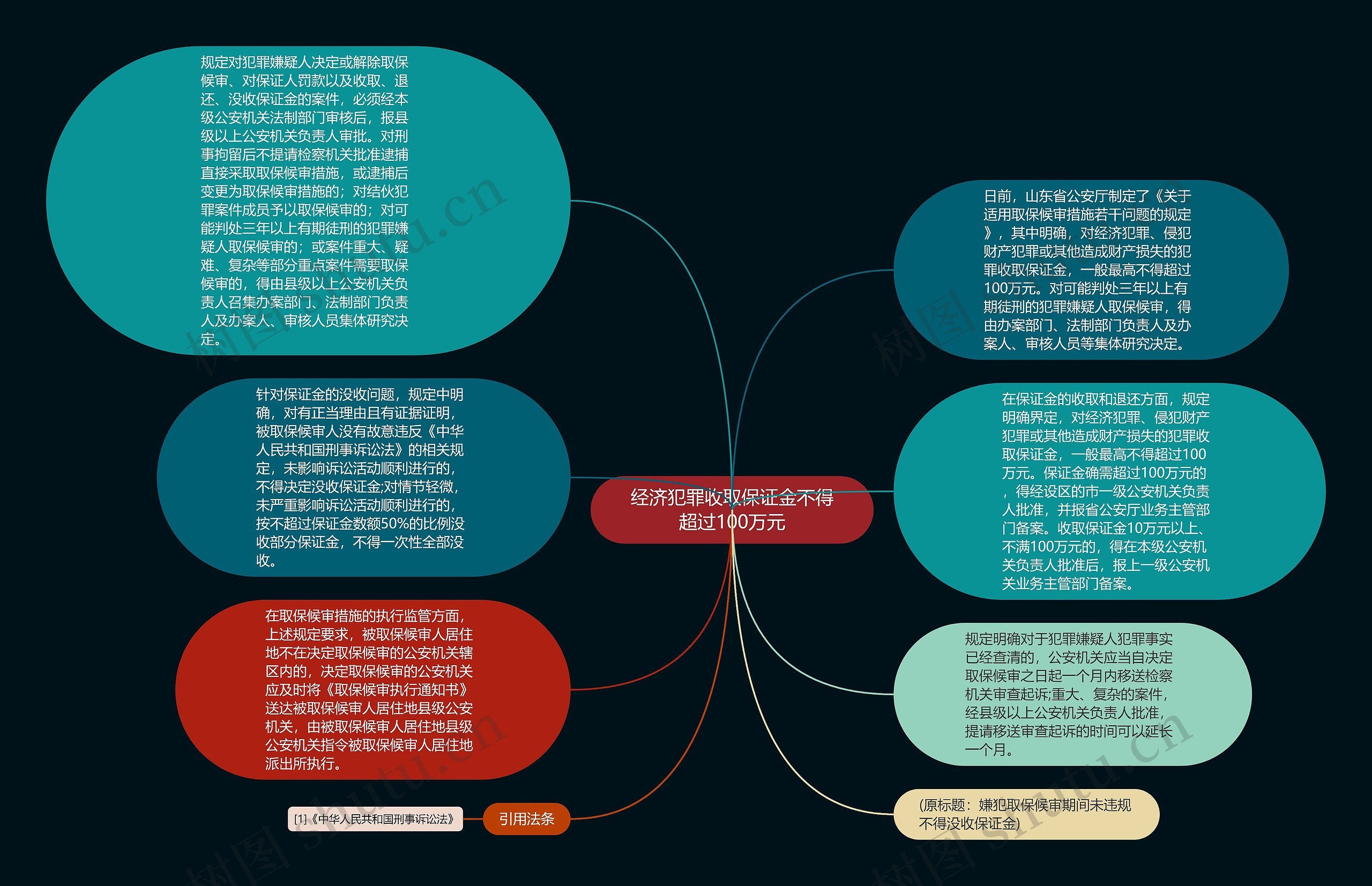 经济犯罪收取保证金不得超过100万元思维导图