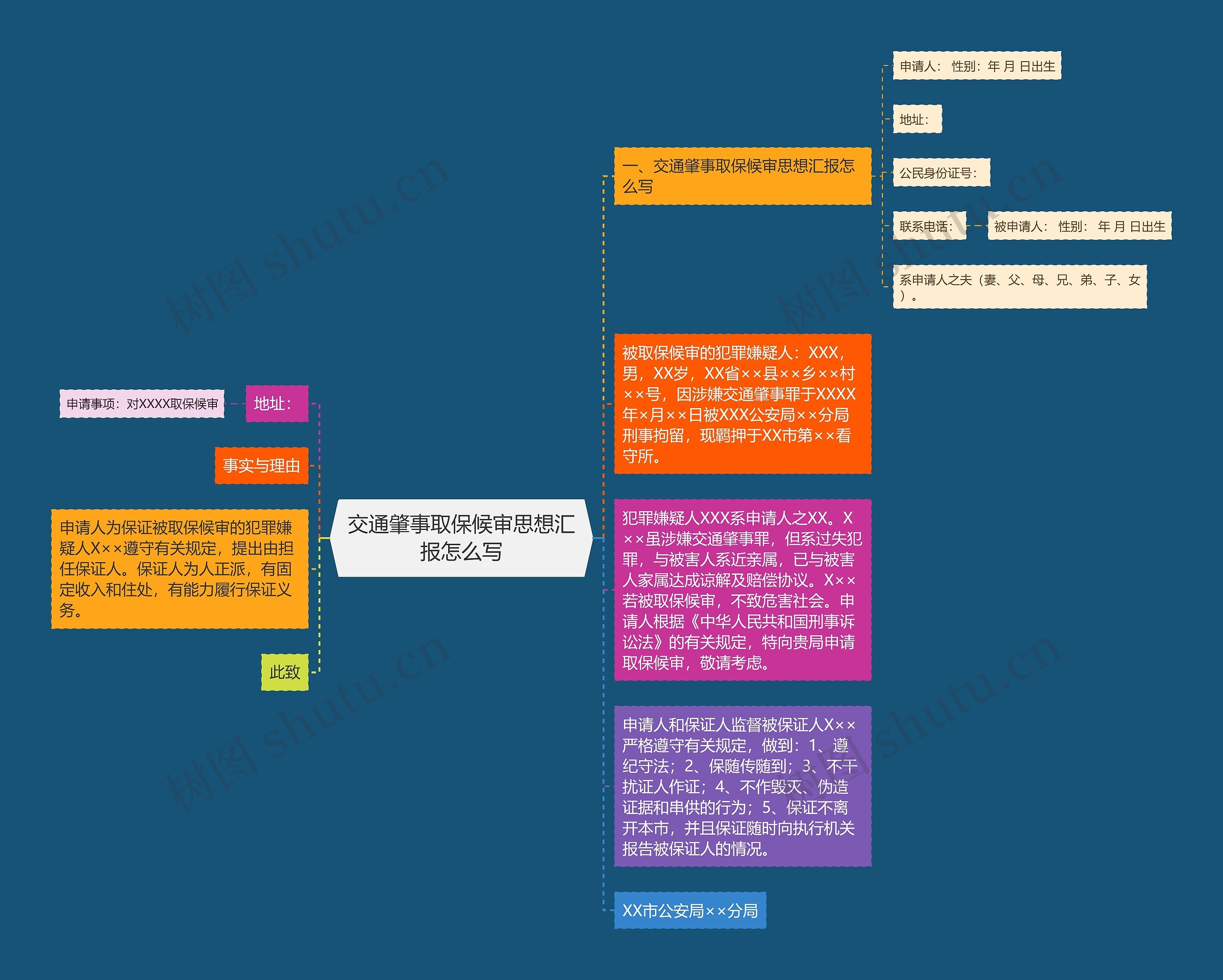 交通肇事取保候审思想汇报怎么写思维导图