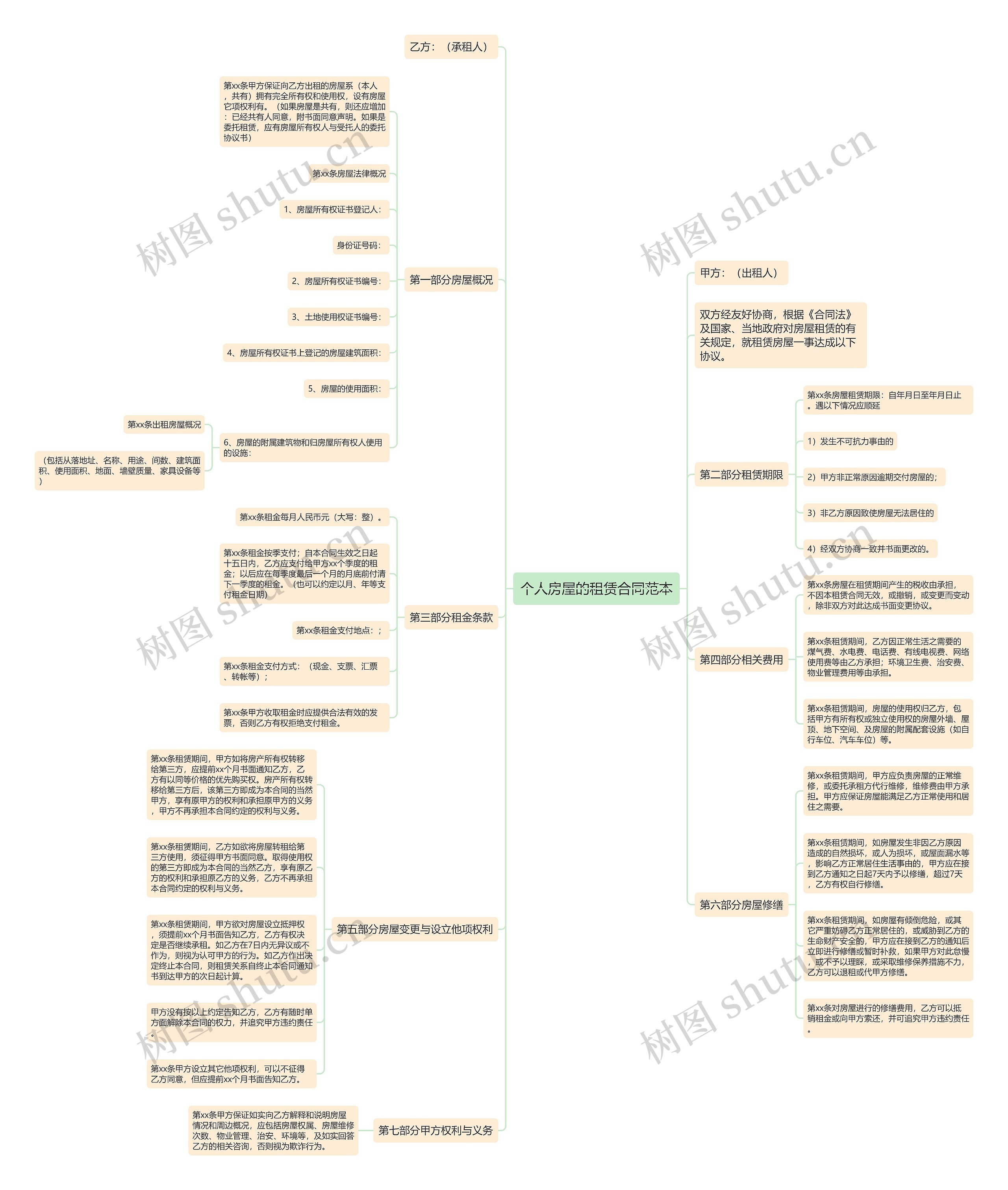 个人房屋的租赁合同范本思维导图
