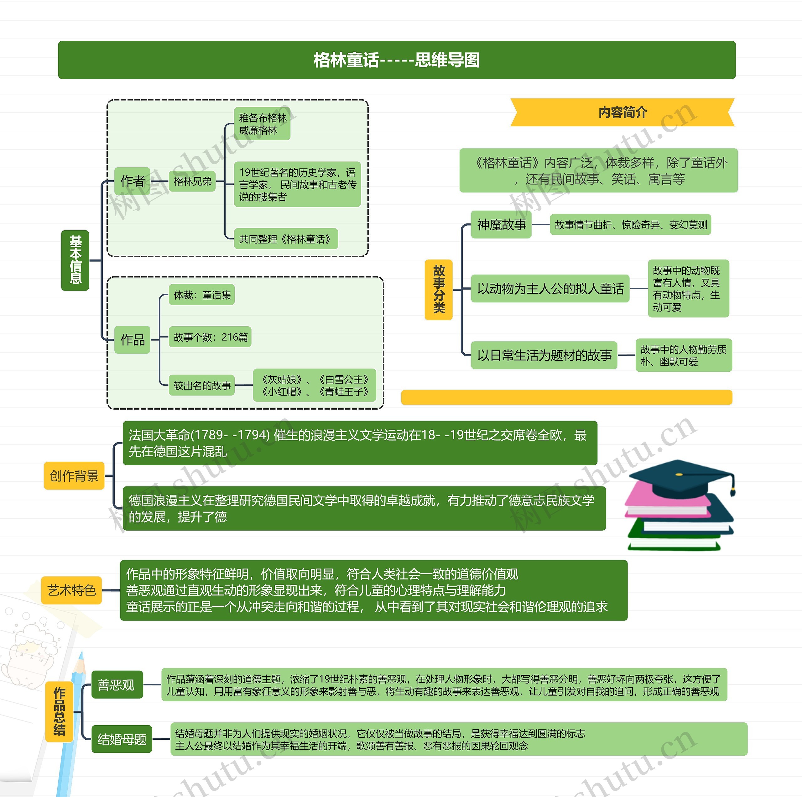 格林童话-----思维导图