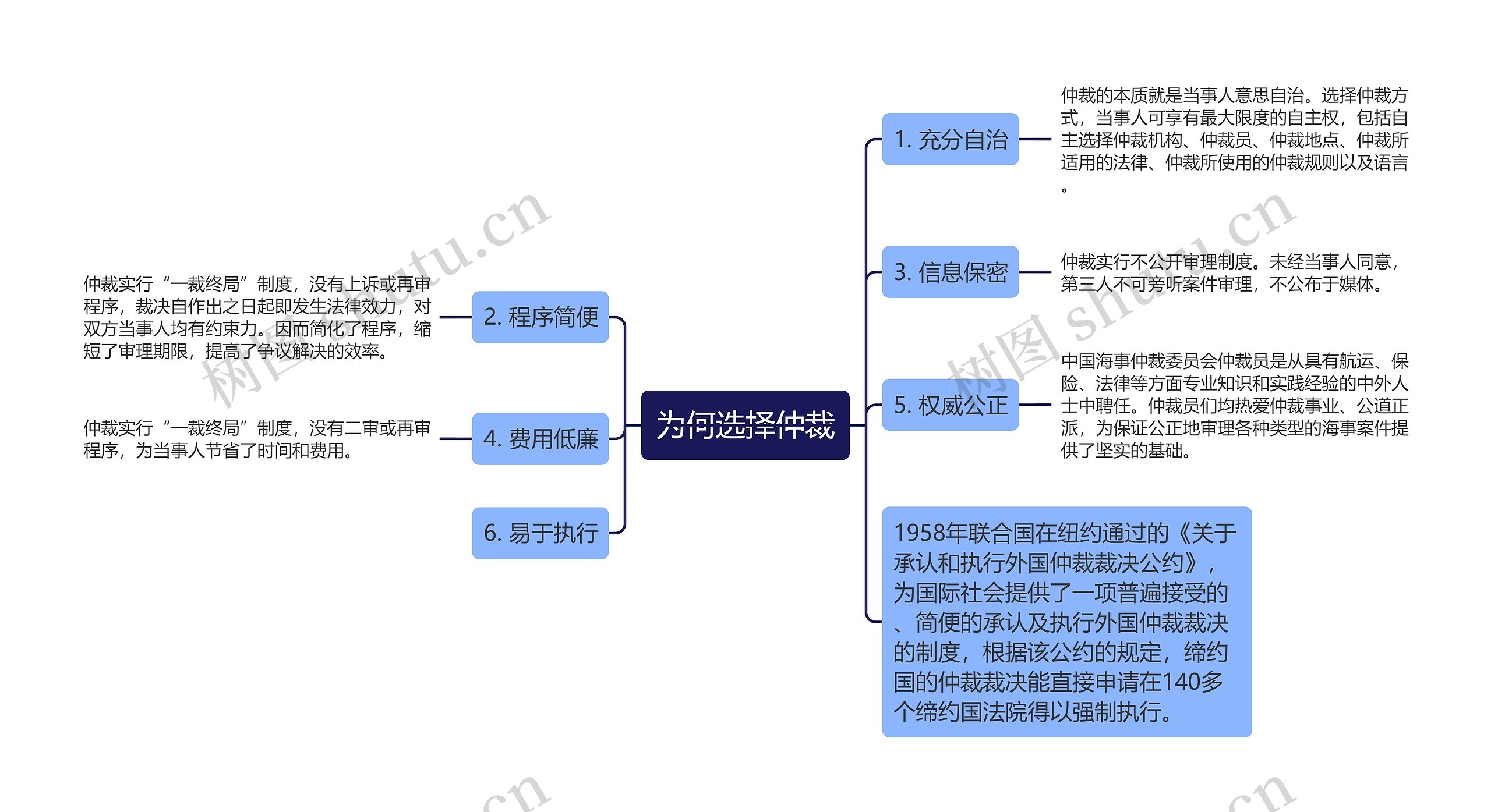 为何选择仲裁思维导图