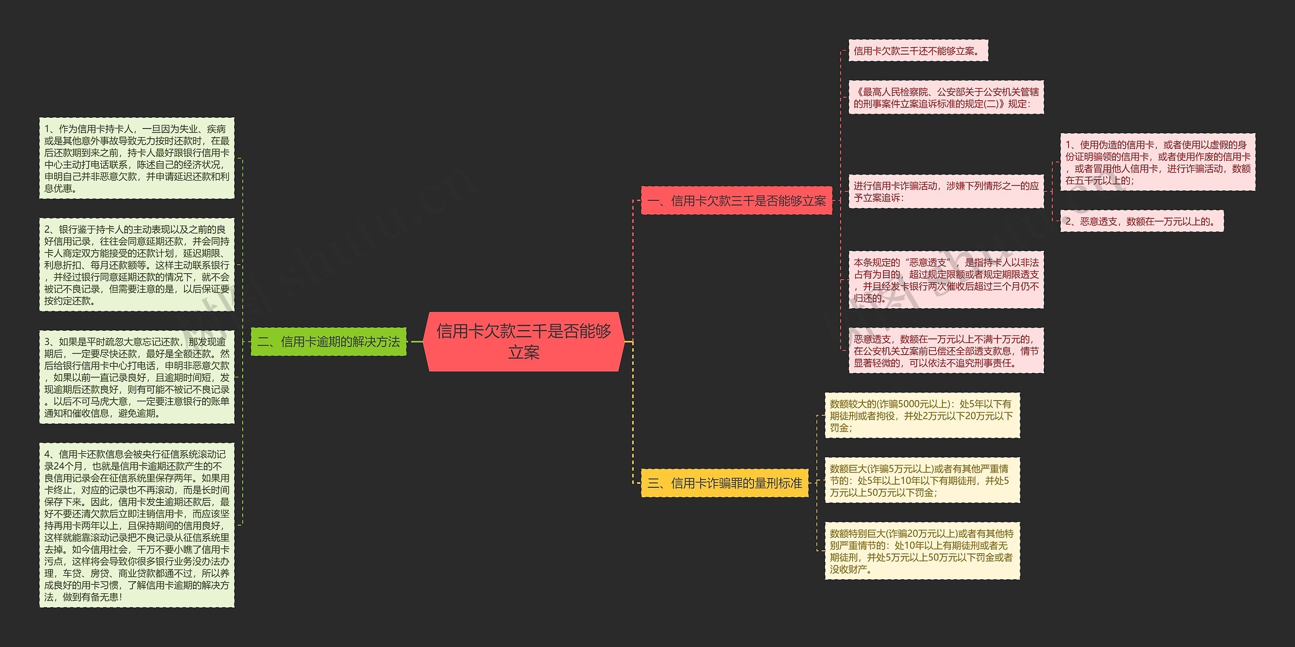 信用卡欠款三千是否能够立案思维导图