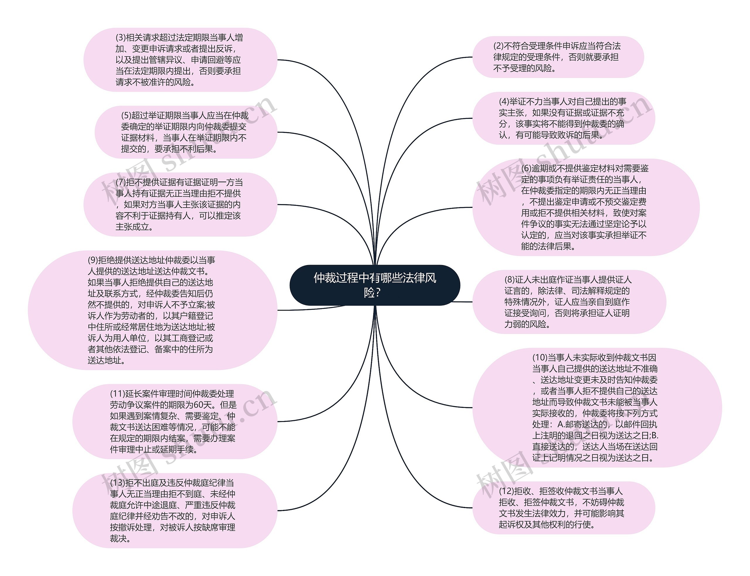 仲裁过程中有哪些法律风险？思维导图