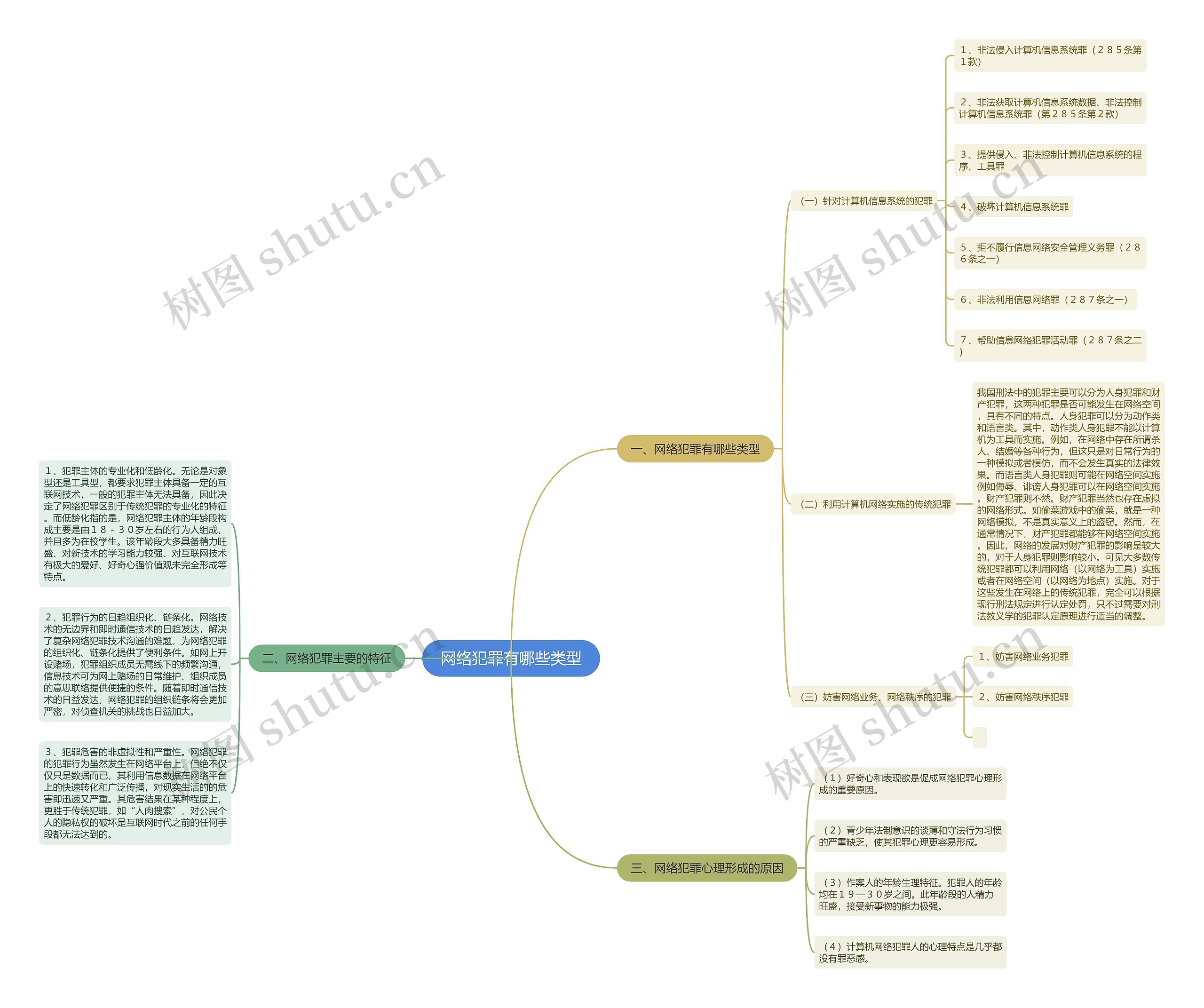 网络犯罪有哪些类型思维导图