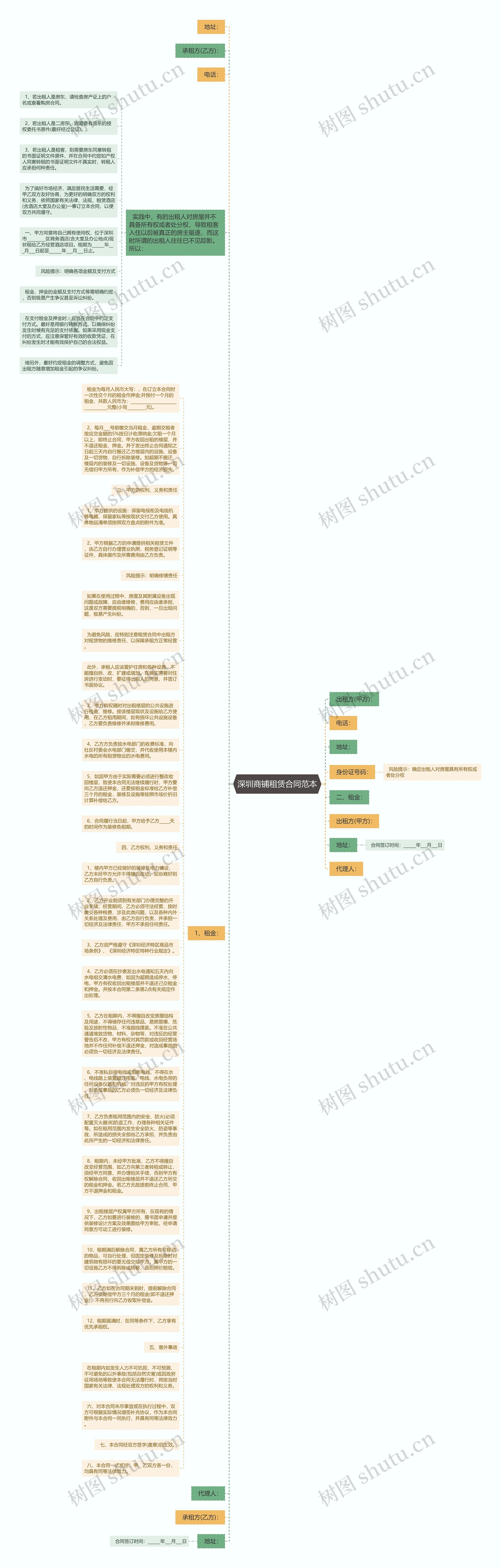 深圳商铺租赁合同范本思维导图