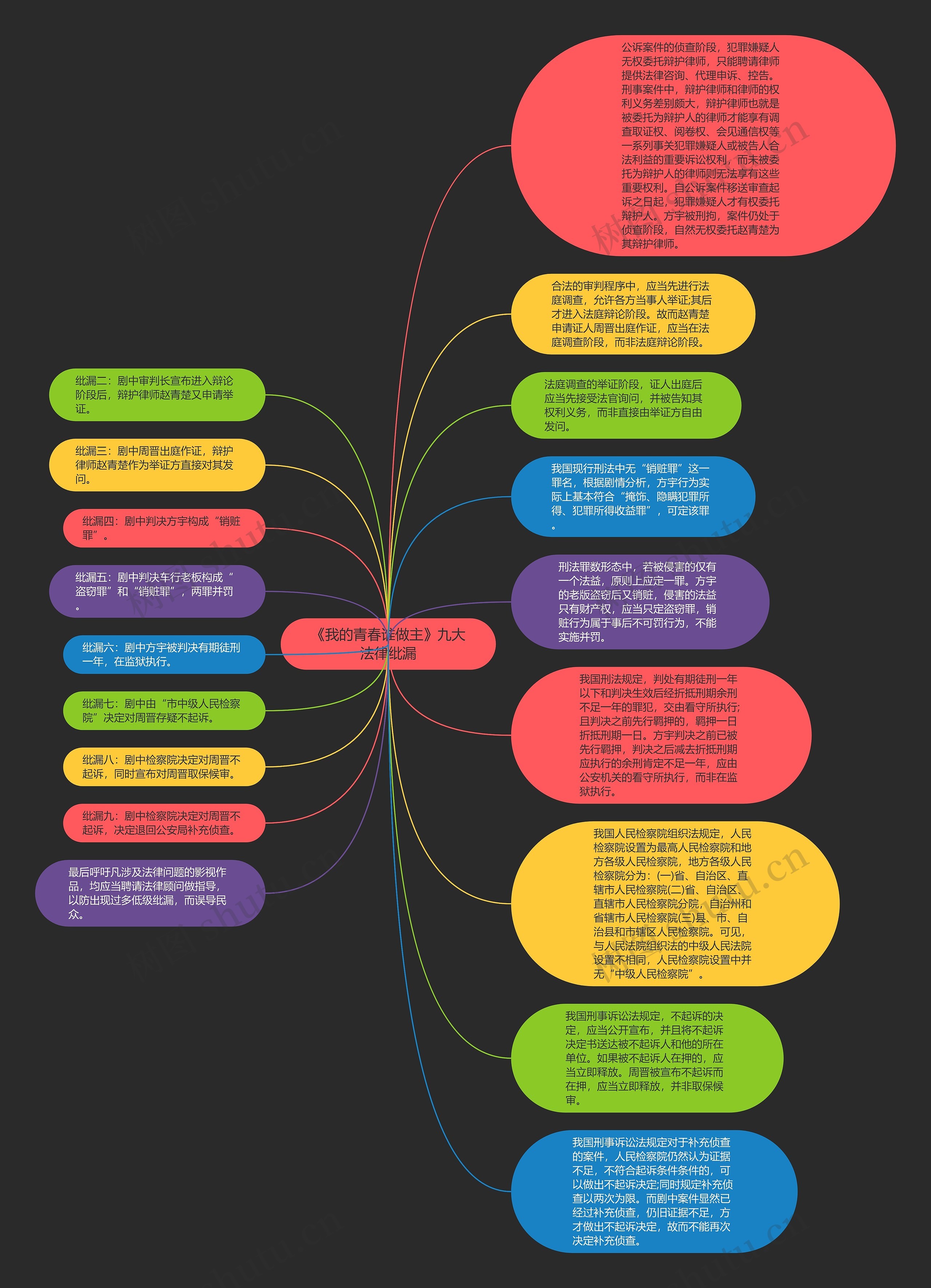 《我的青春谁做主》九大法律纰漏思维导图