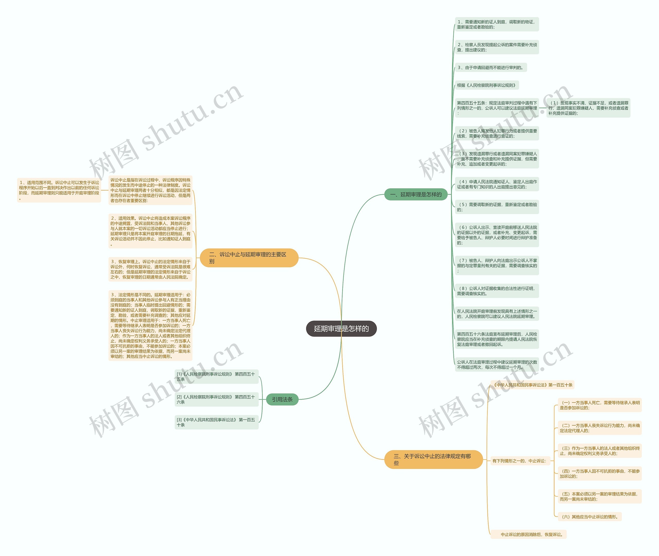 延期审理是怎样的思维导图