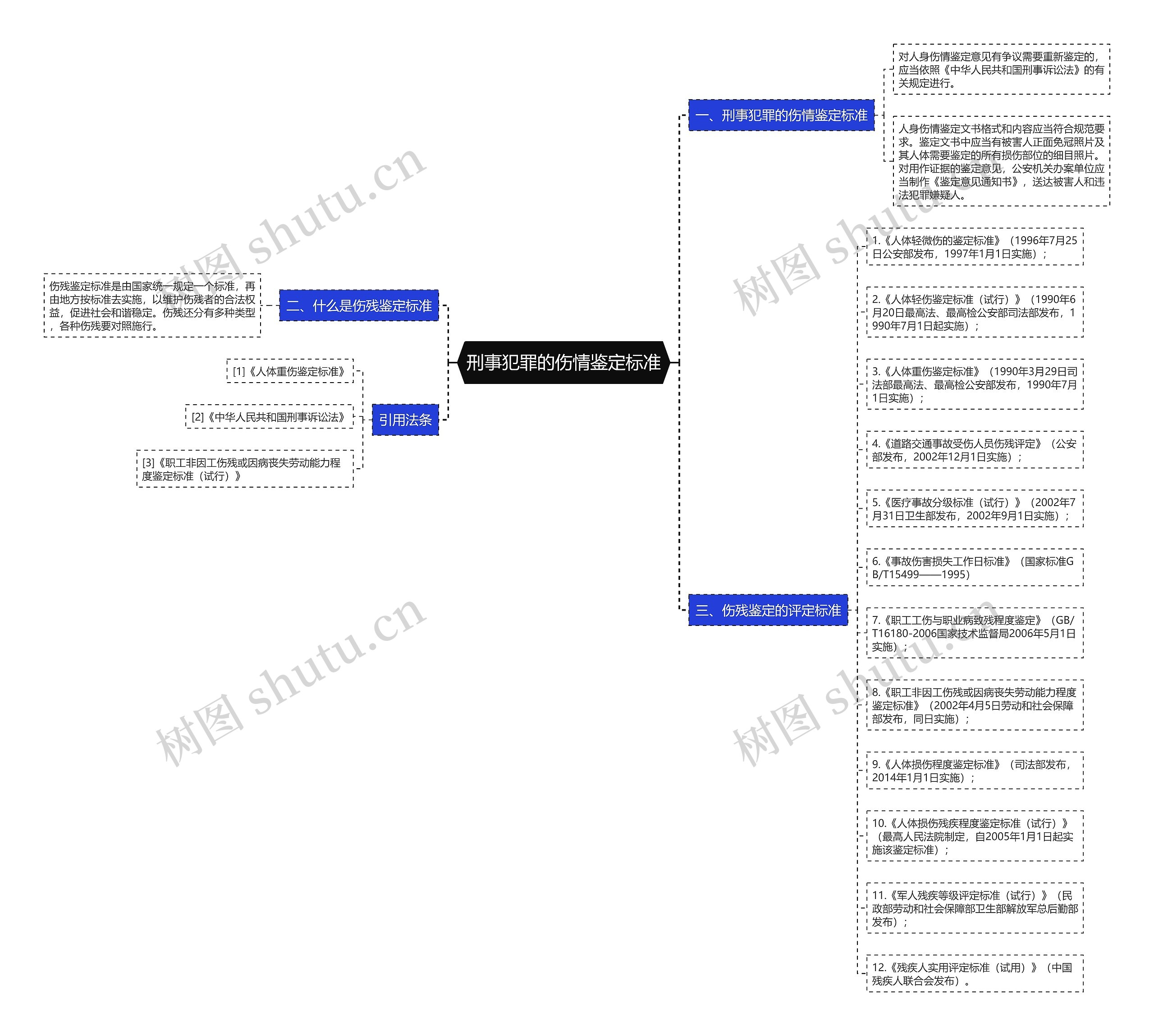刑事犯罪的伤情鉴定标准思维导图