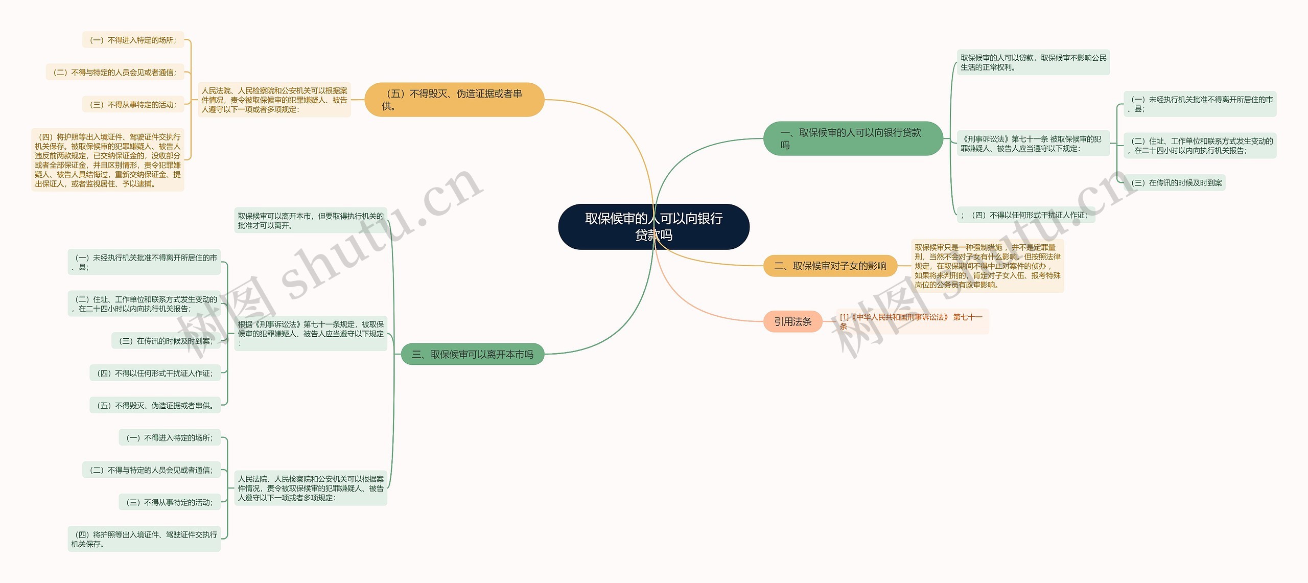 取保候审的人可以向银行贷款吗思维导图