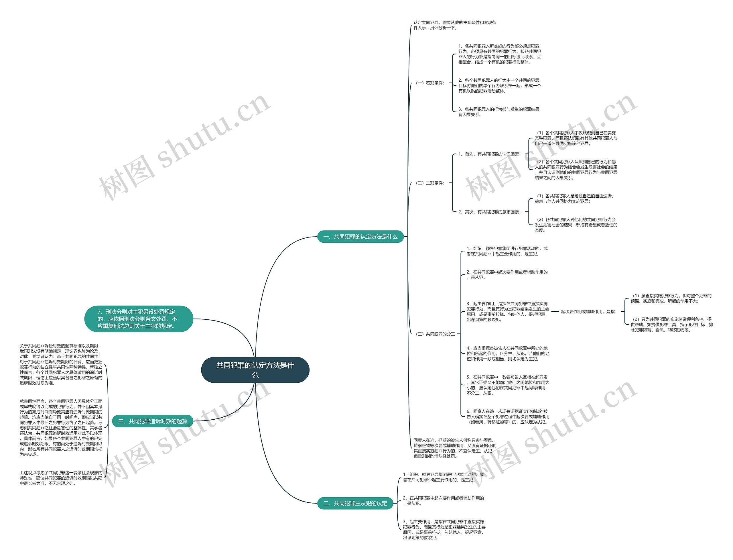 共同犯罪的认定方法是什么思维导图