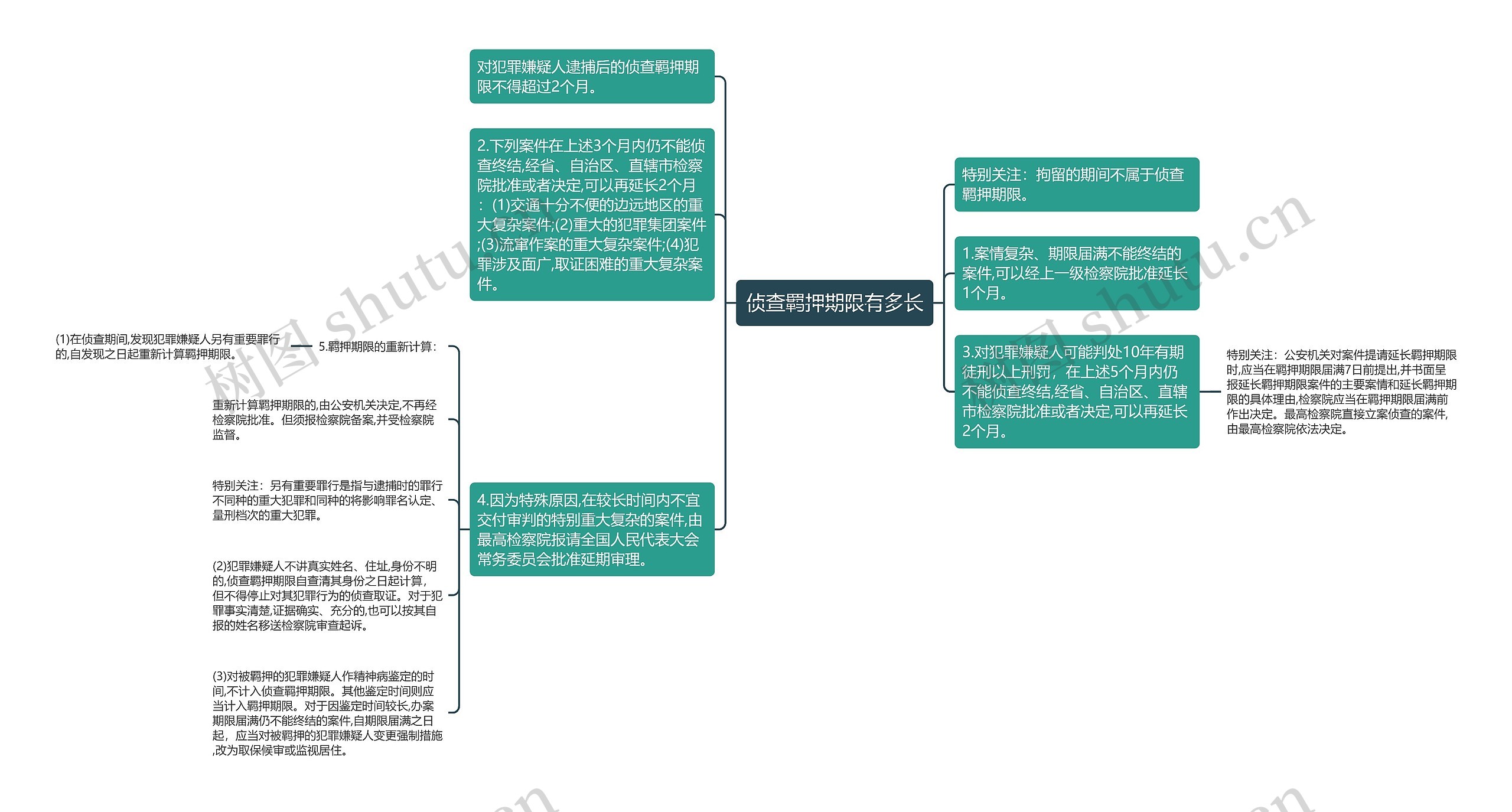 侦查羁押期限有多长思维导图