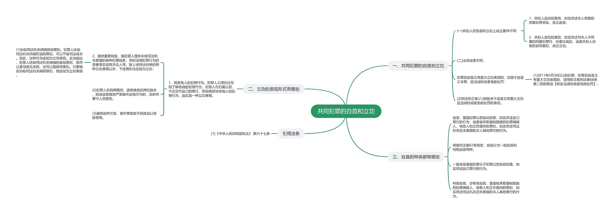 共同犯罪的自首和立功思维导图