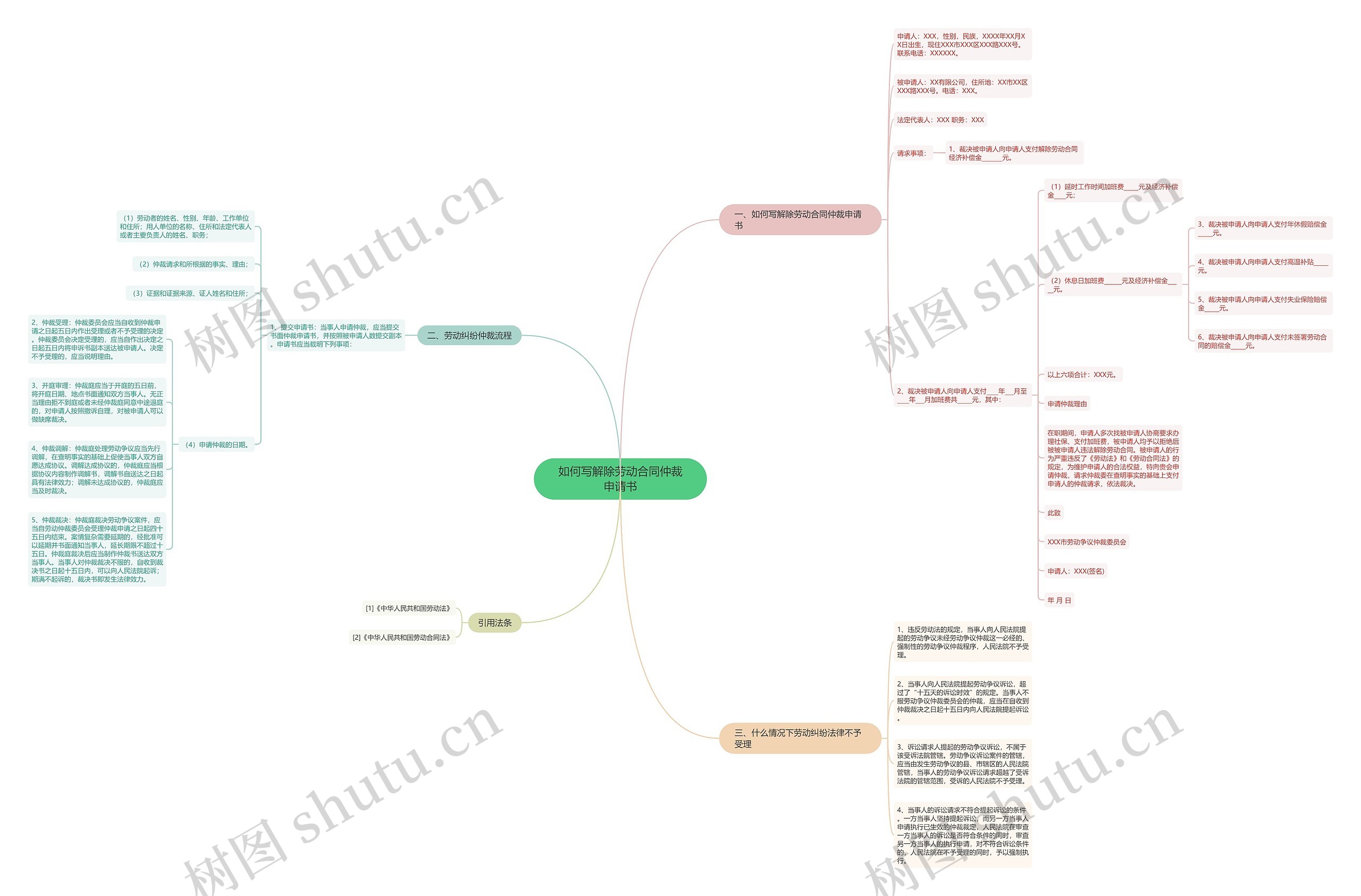 如何写解除劳动合同仲裁申请书思维导图