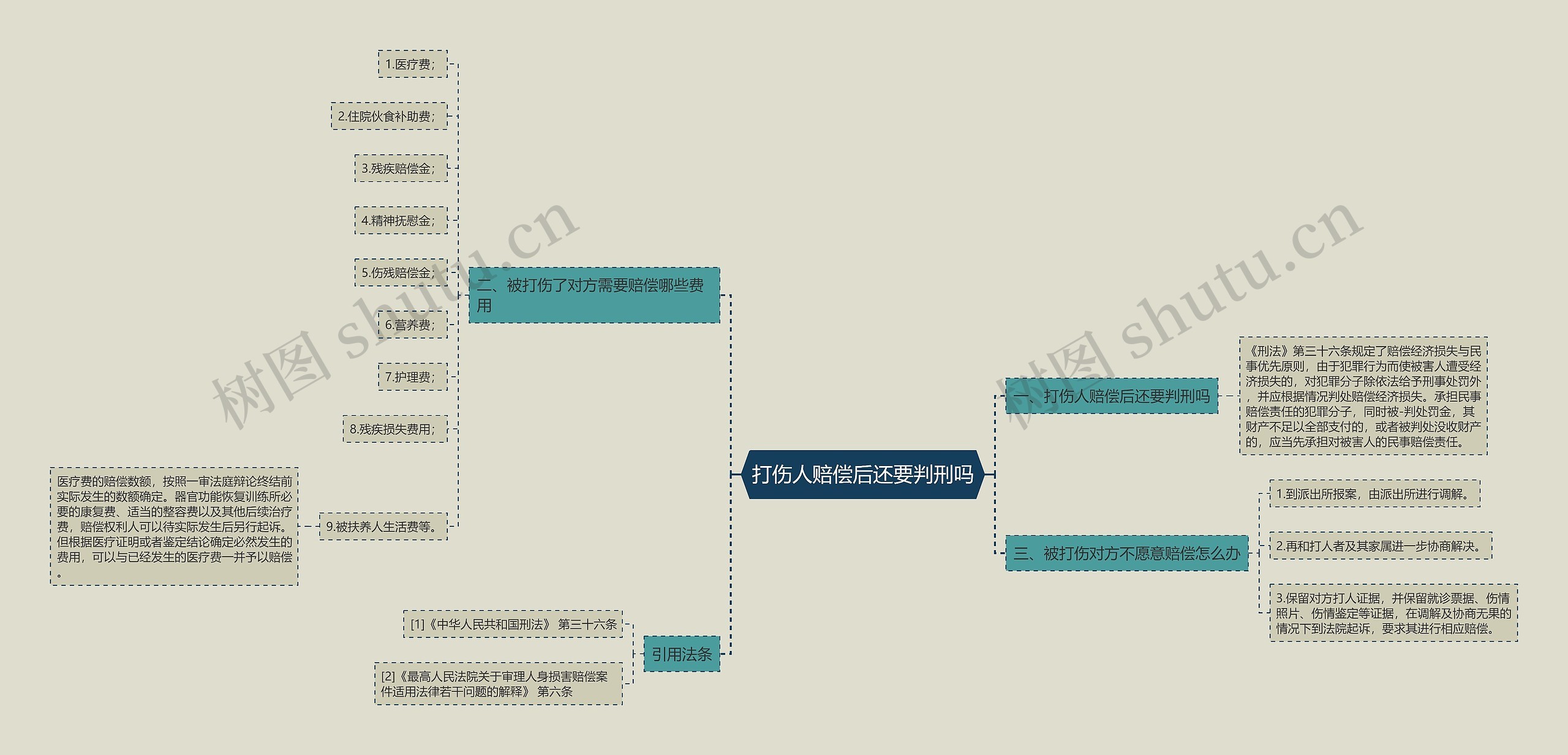 打伤人赔偿后还要判刑吗思维导图