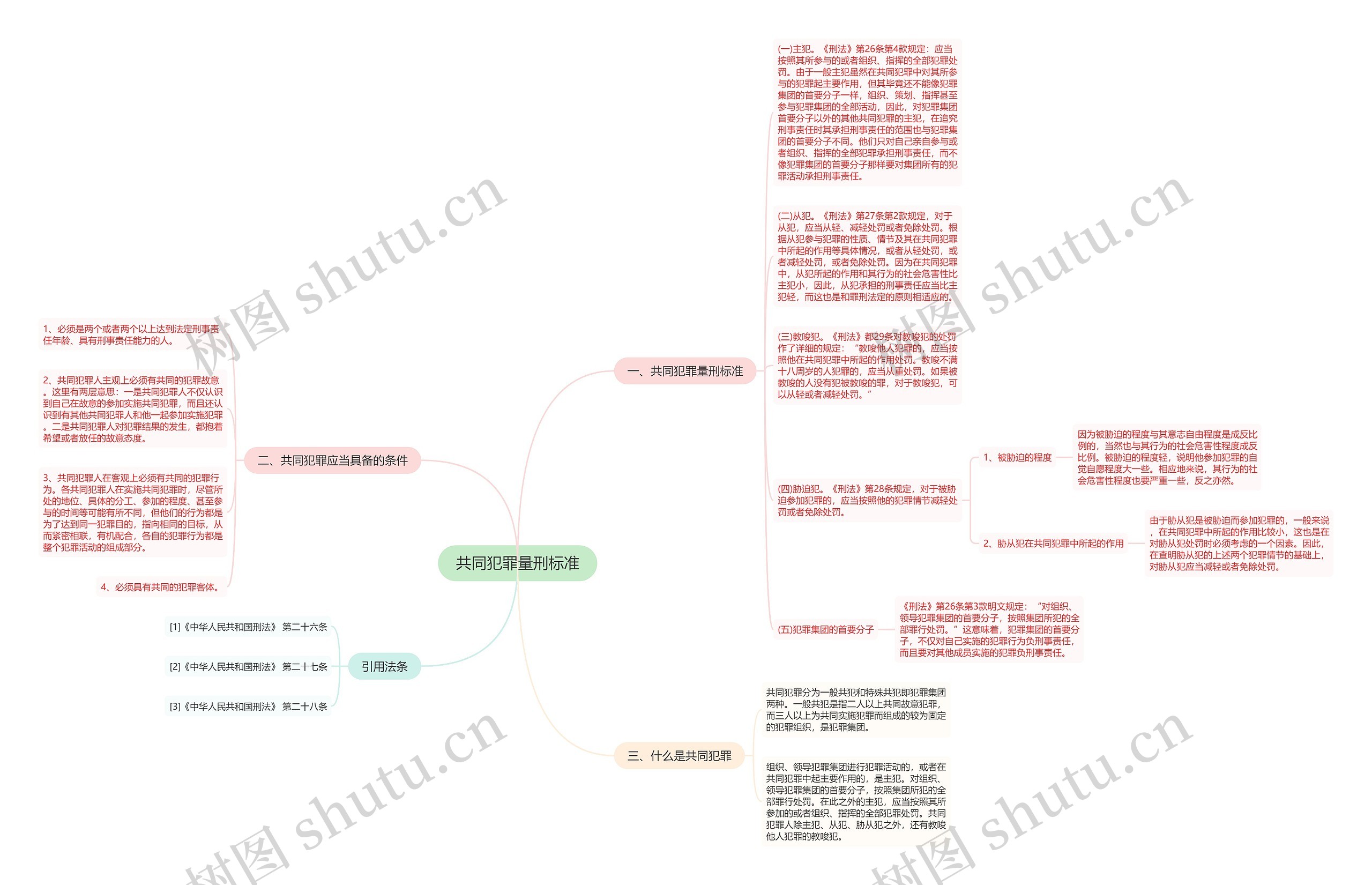 共同犯罪量刑标准思维导图