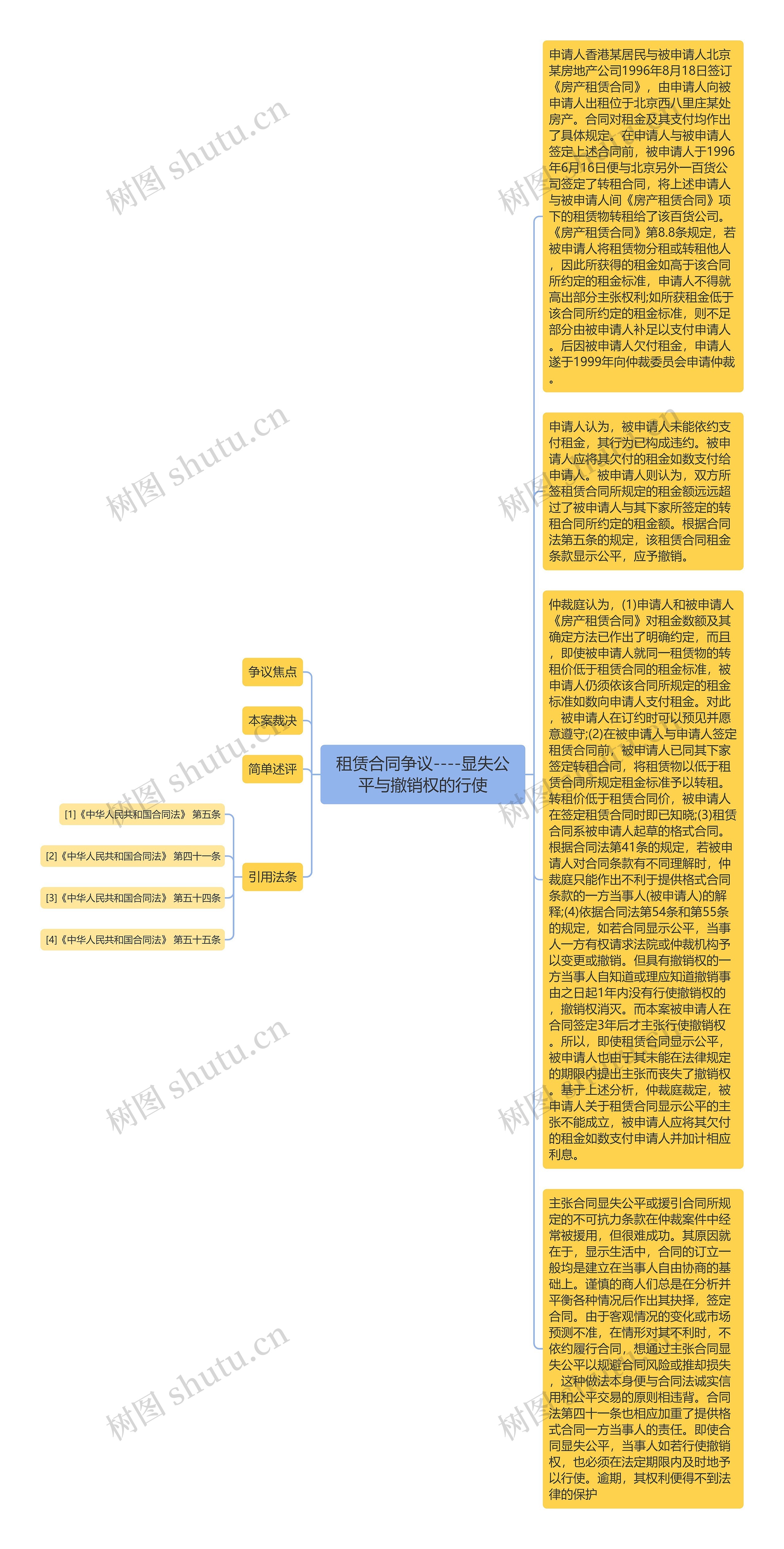 租赁合同争议----显失公平与撤销权的行使思维导图