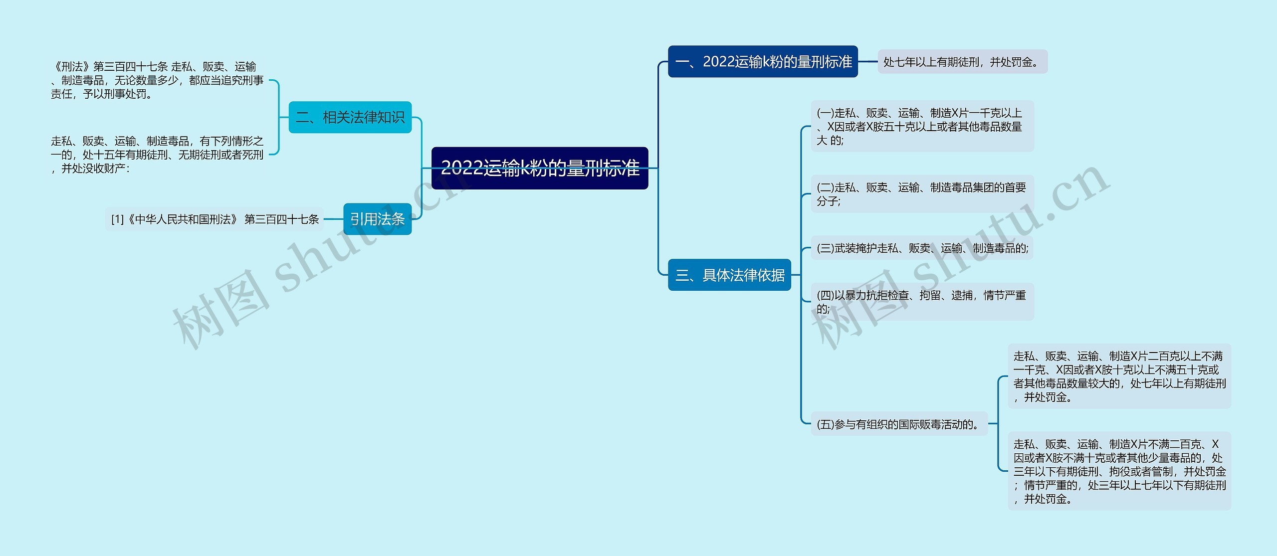 2022运输k粉的量刑标准思维导图