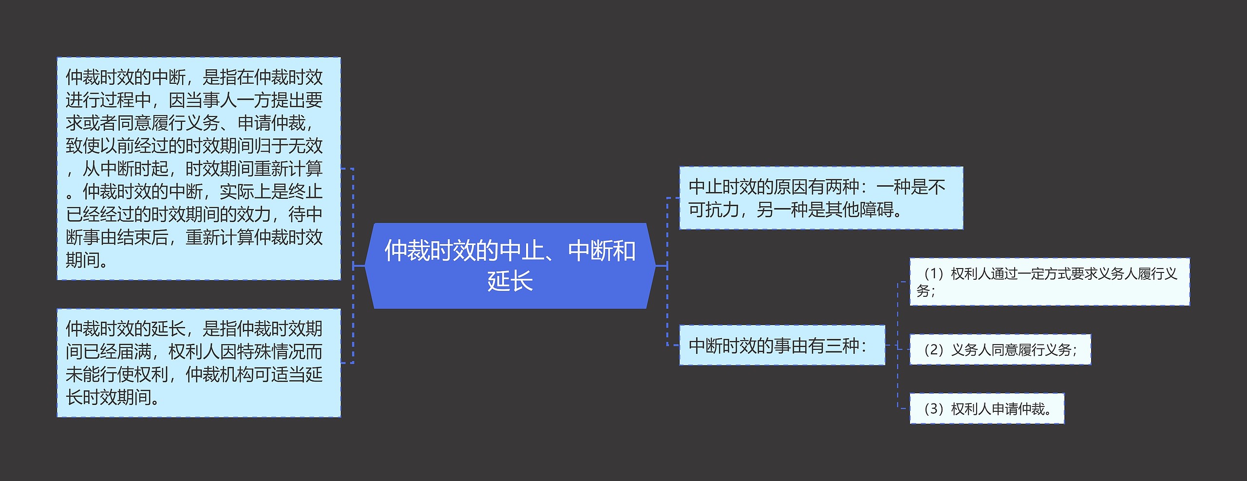 仲裁时效的中止、中断和延长