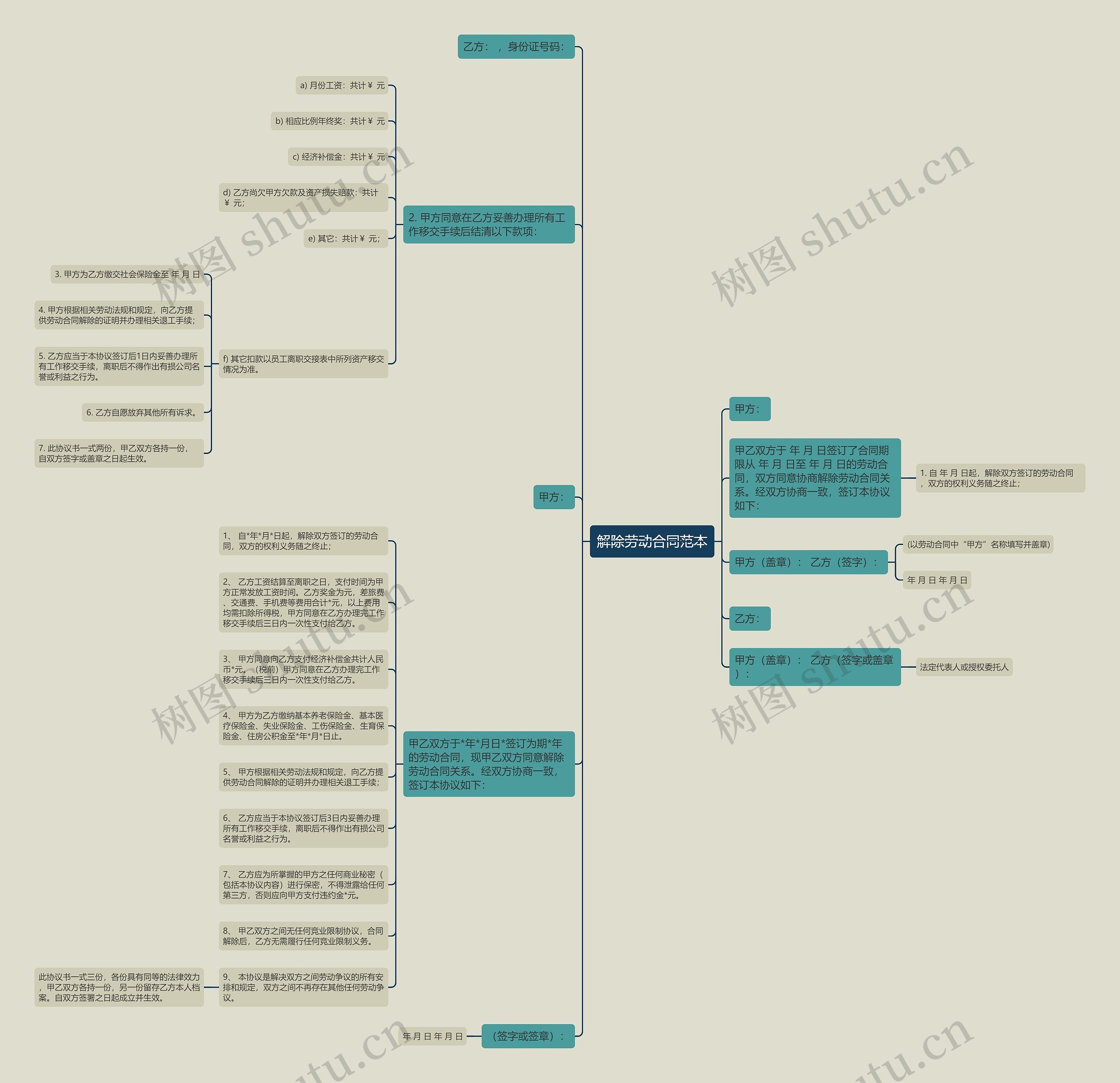 解除劳动合同范本思维导图