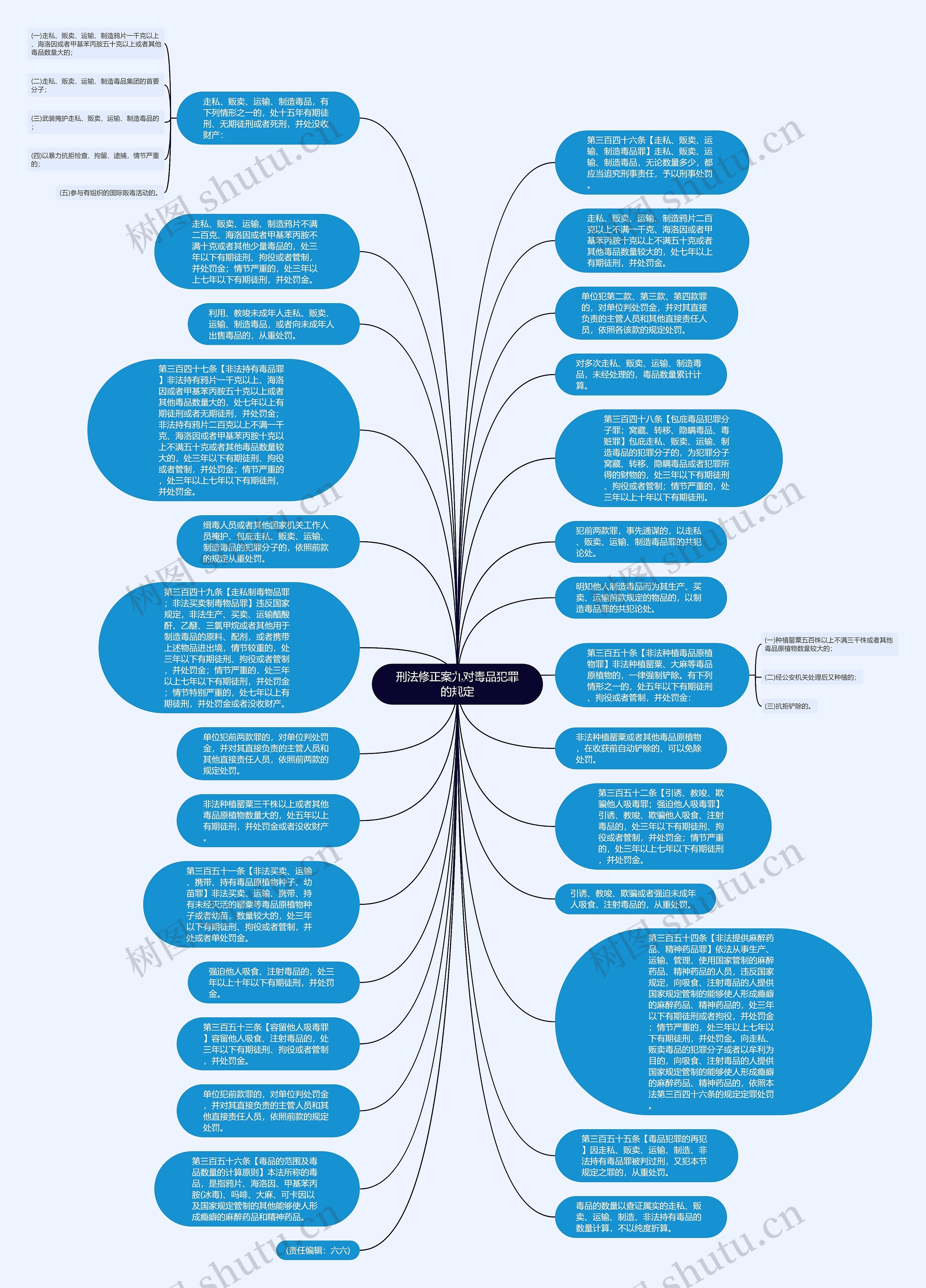 刑法修正案九对毒品犯罪的规定思维导图