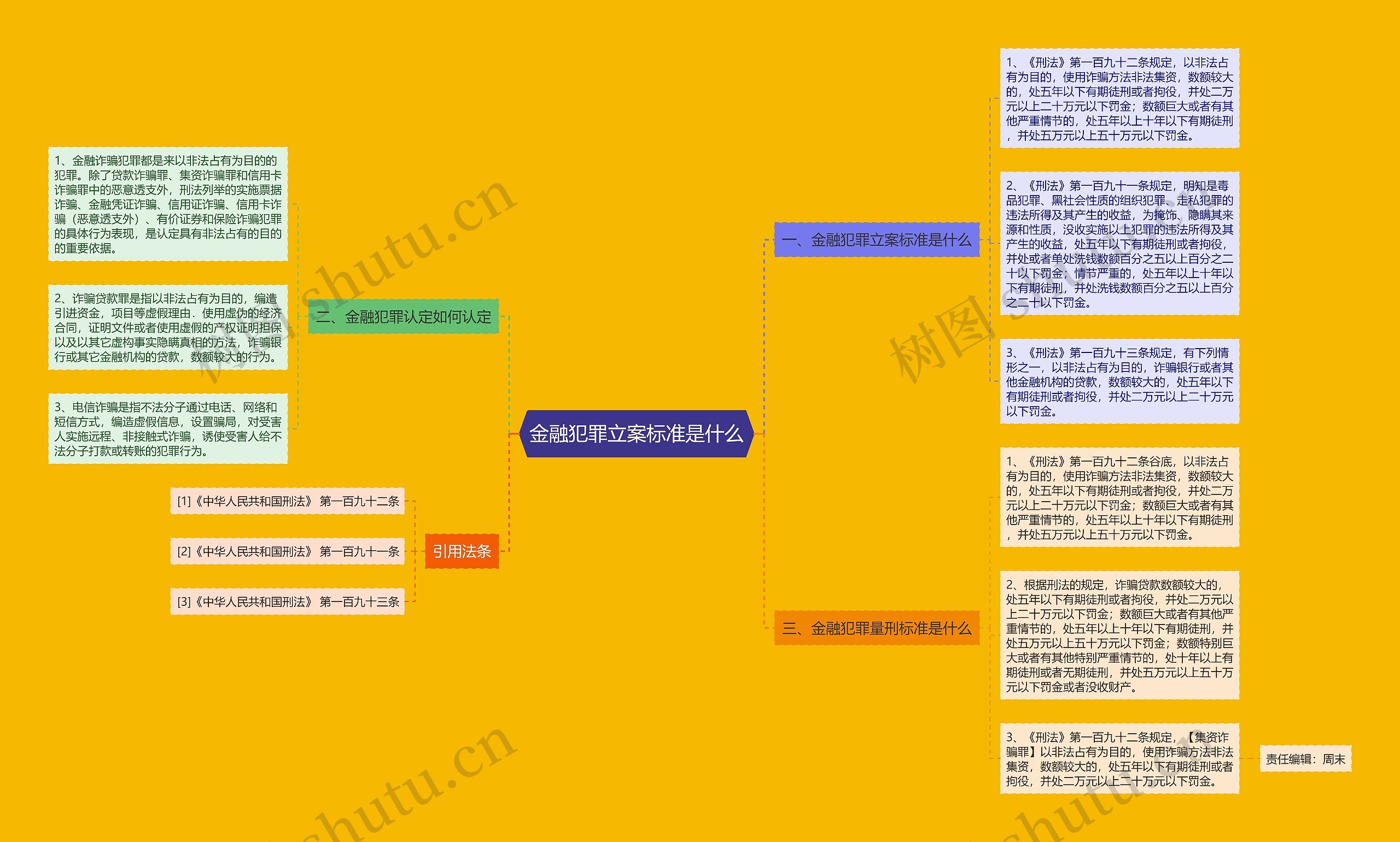 金融犯罪立案标准是什么思维导图