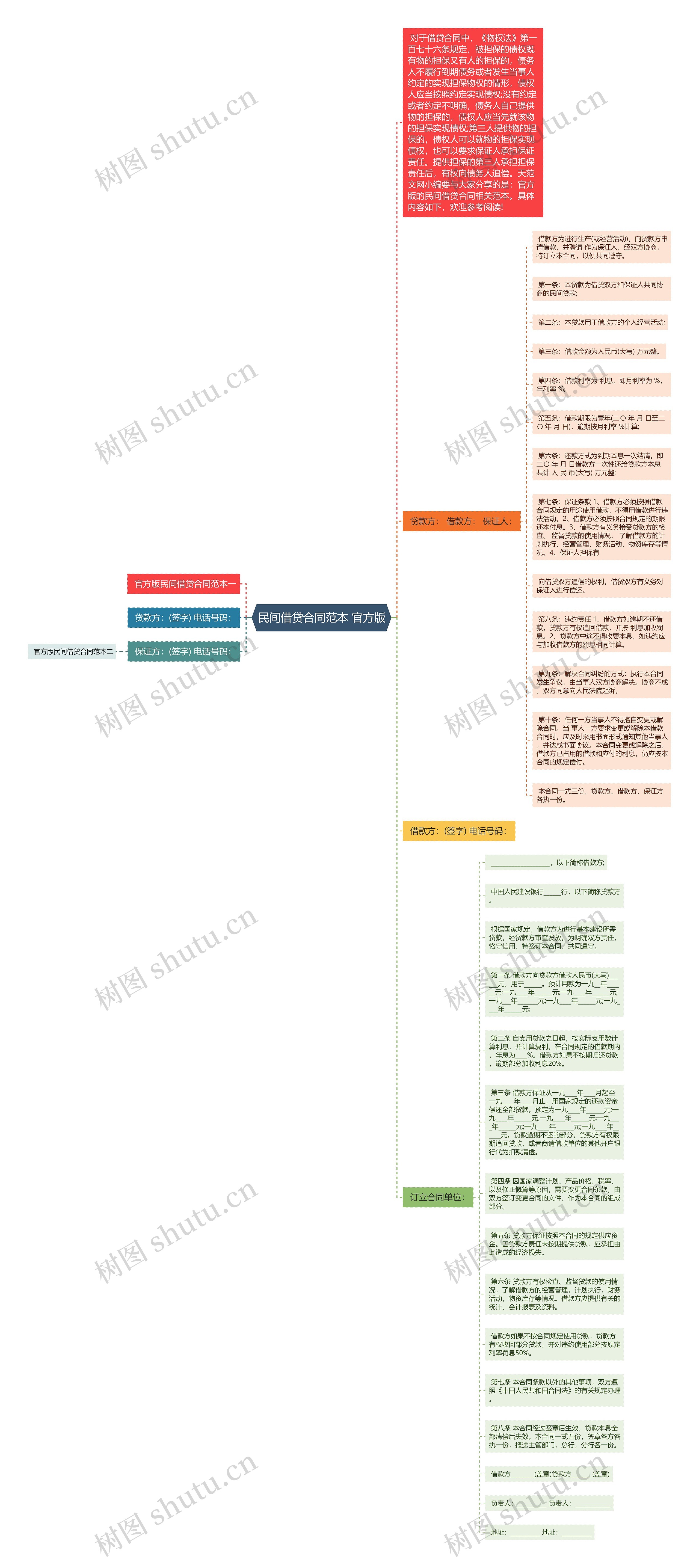民间借贷合同范本 官方版思维导图