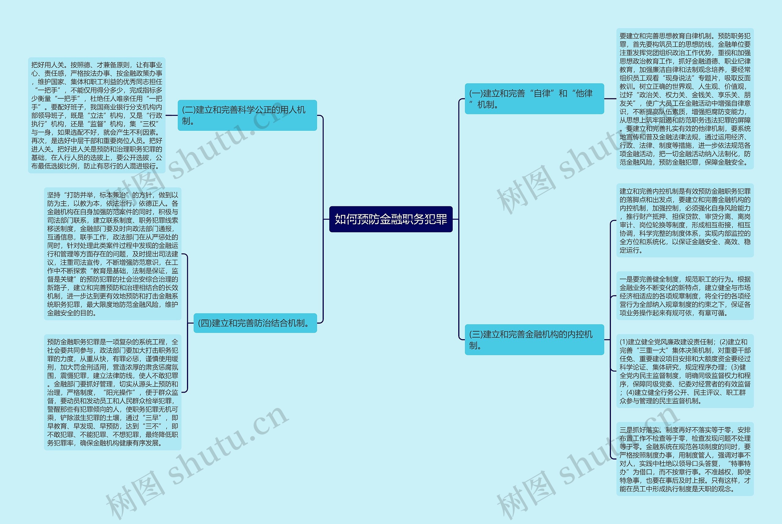 如何预防金融职务犯罪思维导图
