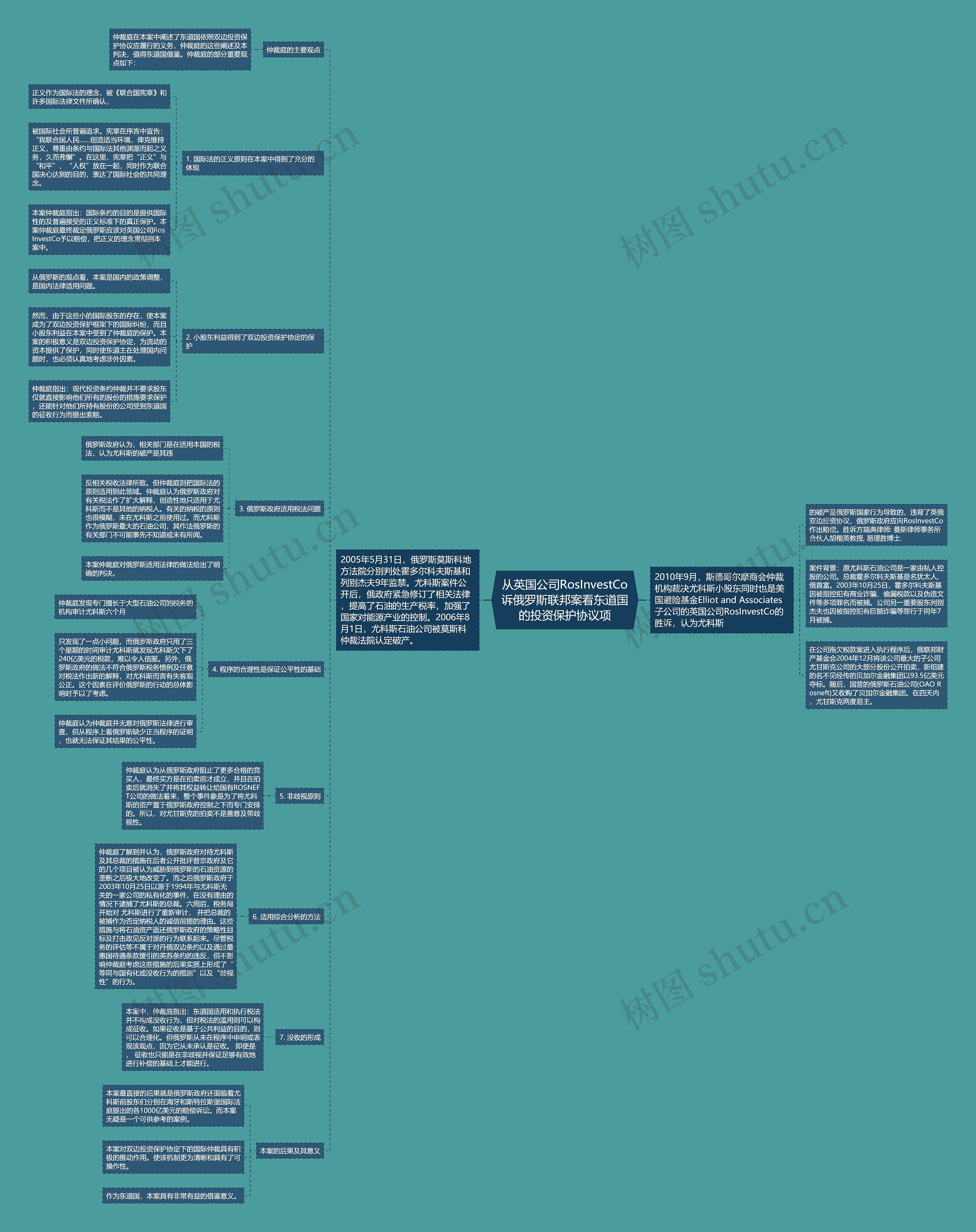 从英国公司RosInvestCo诉俄罗斯联邦案看东道国的投资保护协议项思维导图