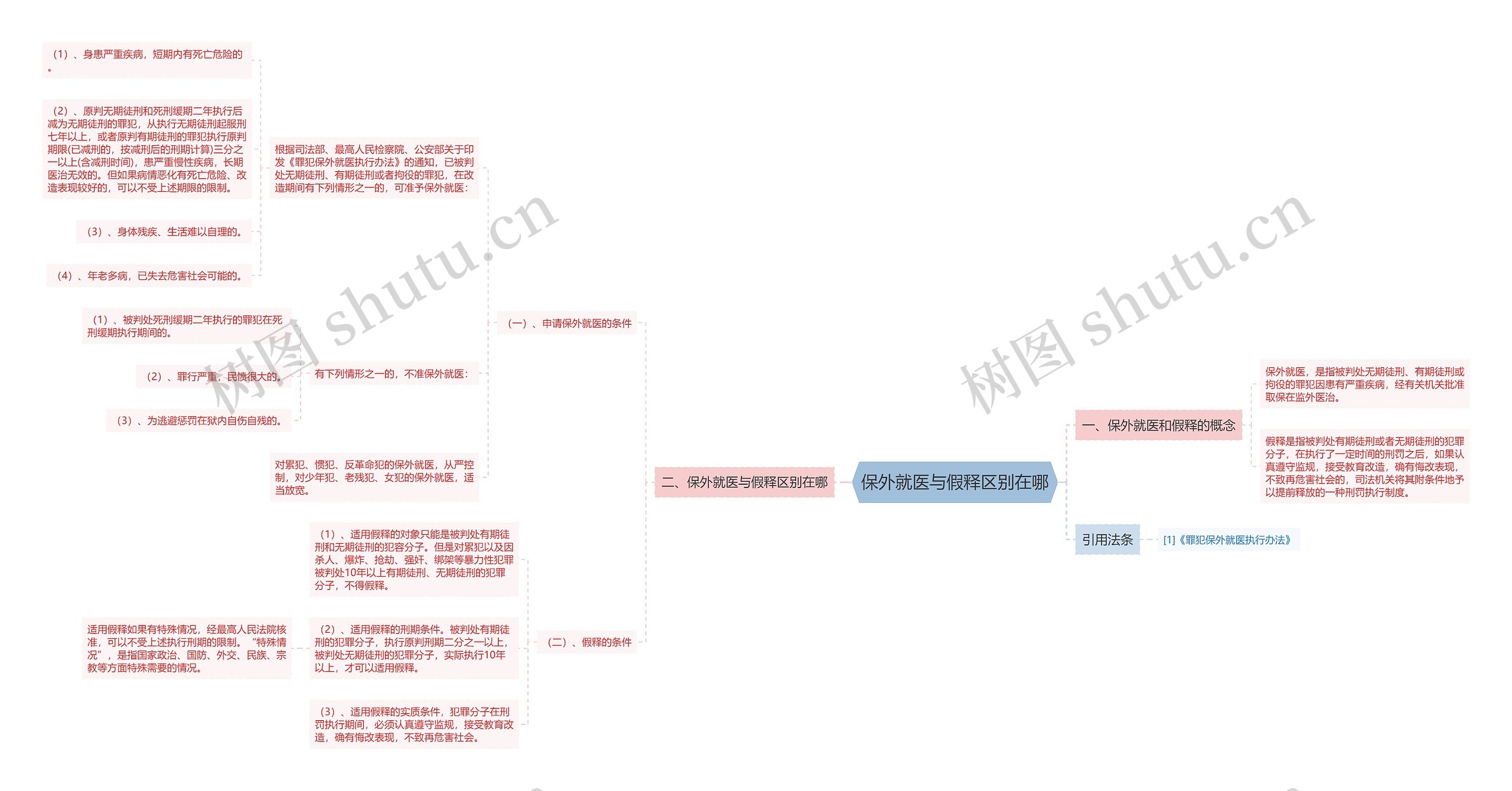 保外就医与假释区别在哪思维导图