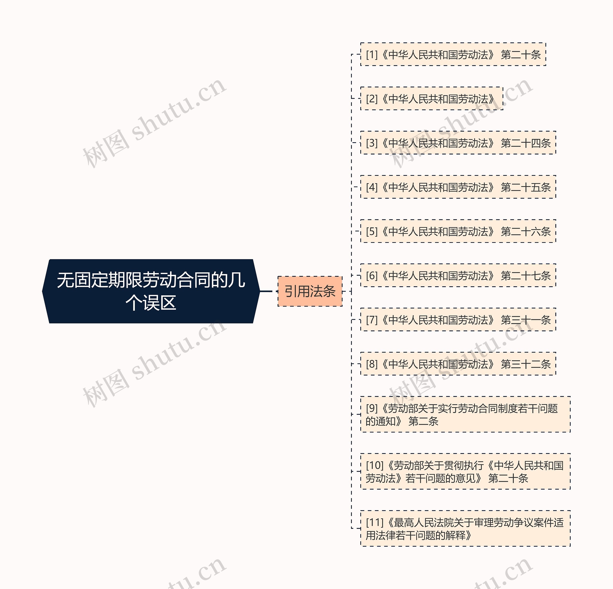 无固定期限劳动合同的几个误区