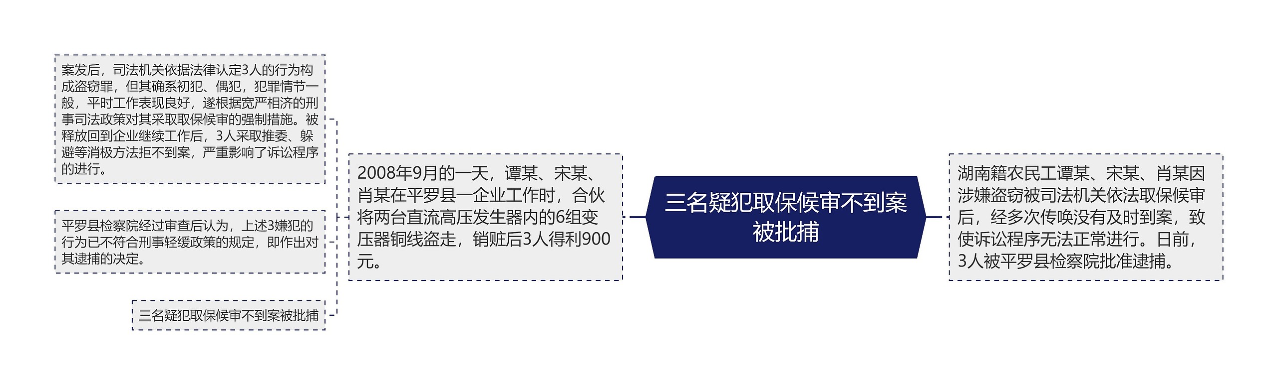 三名疑犯取保候审不到案被批捕