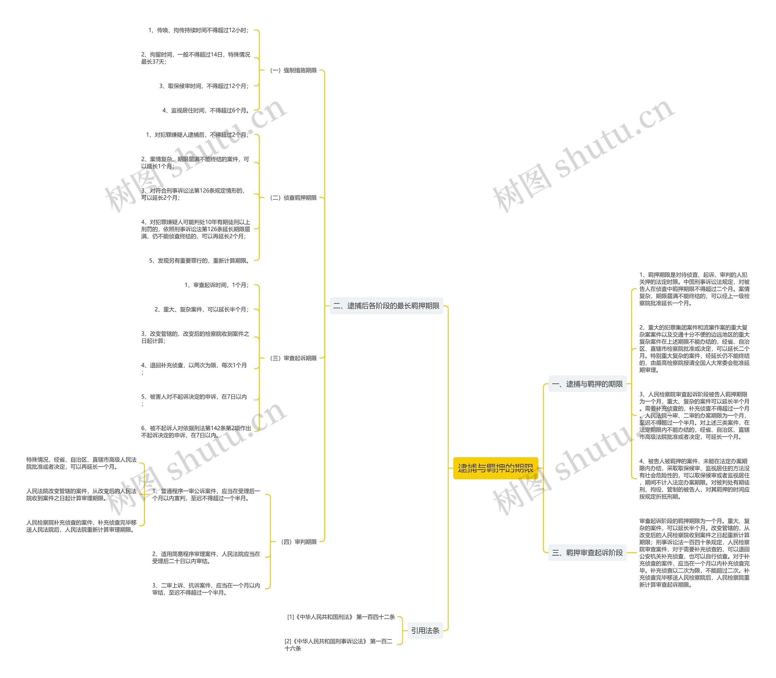 逮捕与羁押的期限 逮捕与羁押的期限