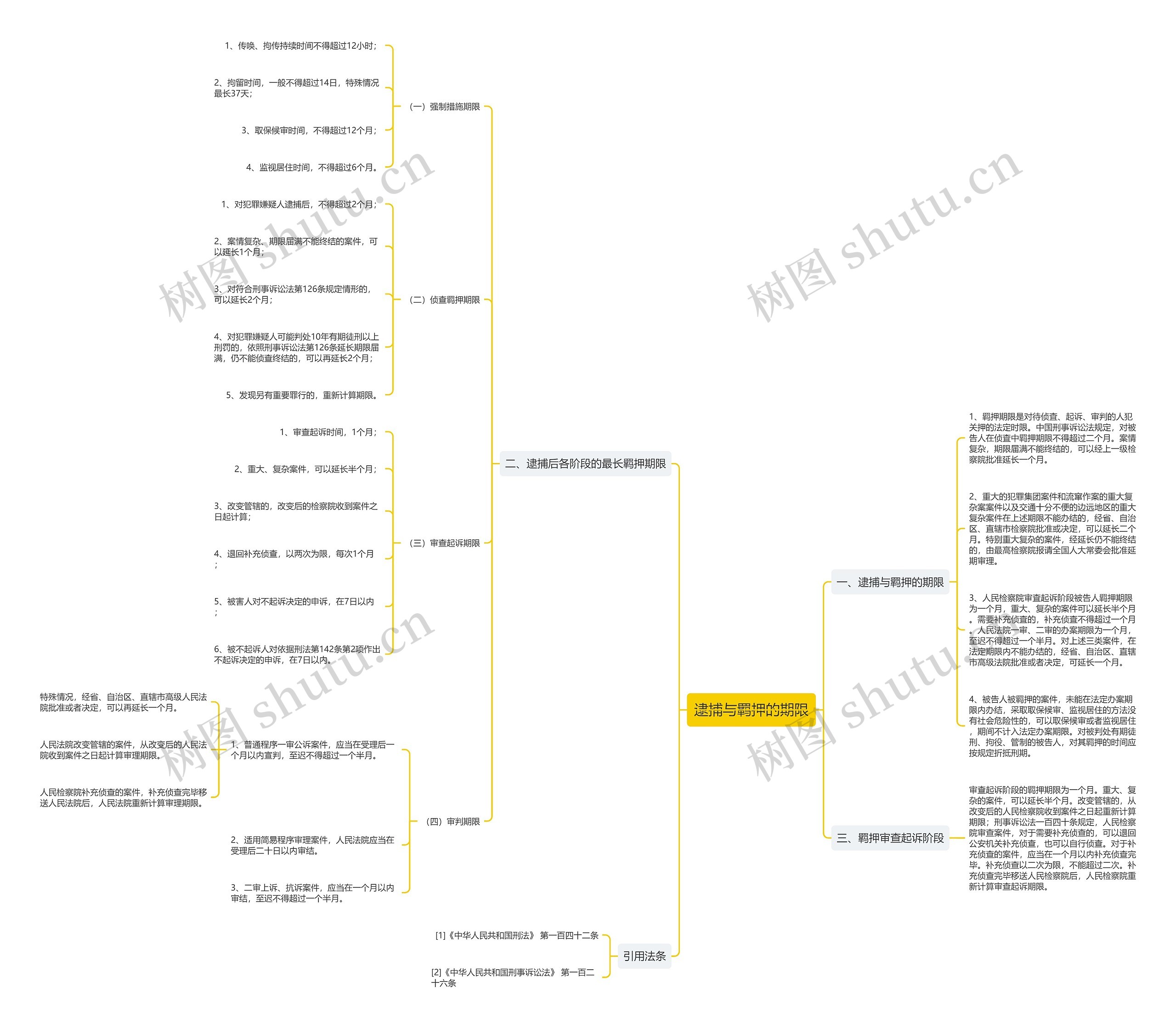 逮捕与羁押的期限思维导图