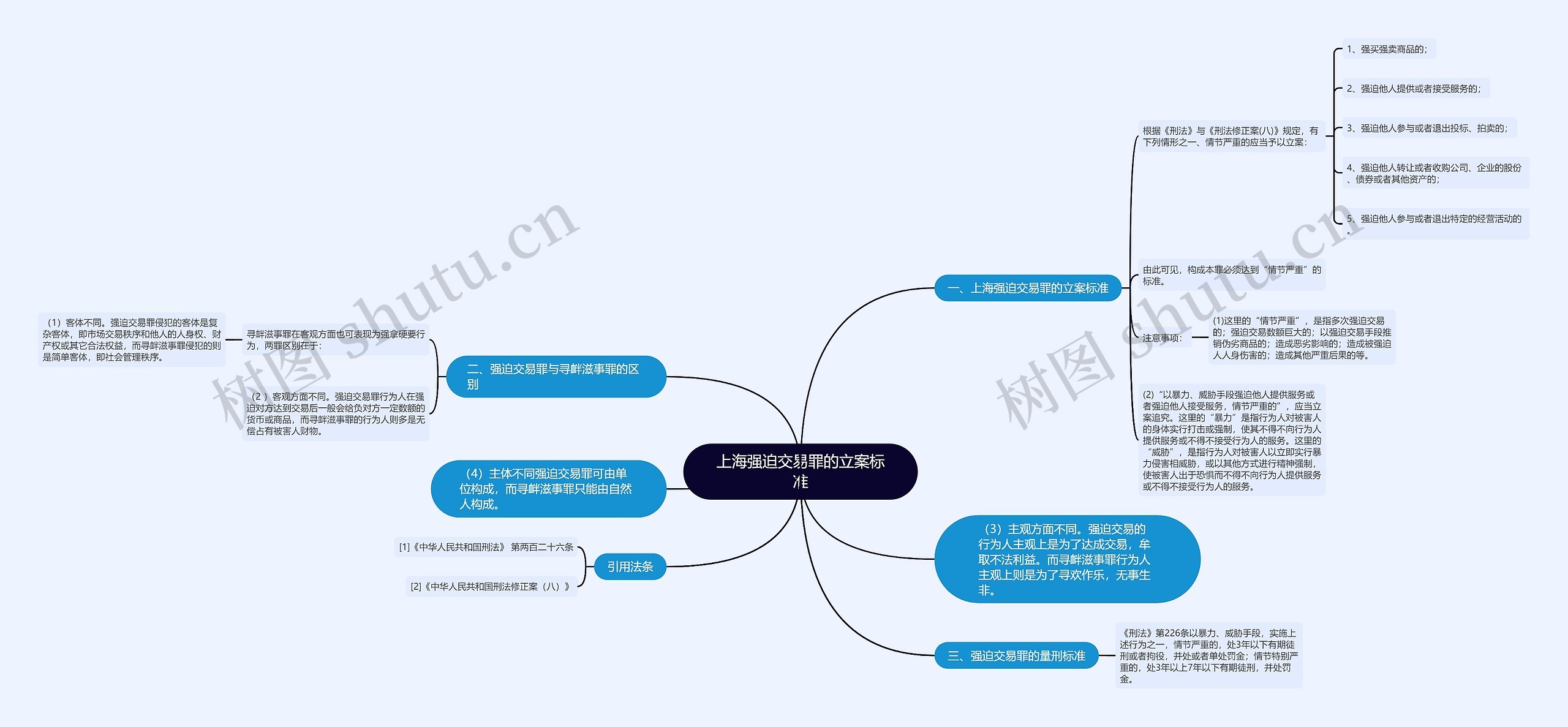 上海强迫交易罪的立案标准思维导图