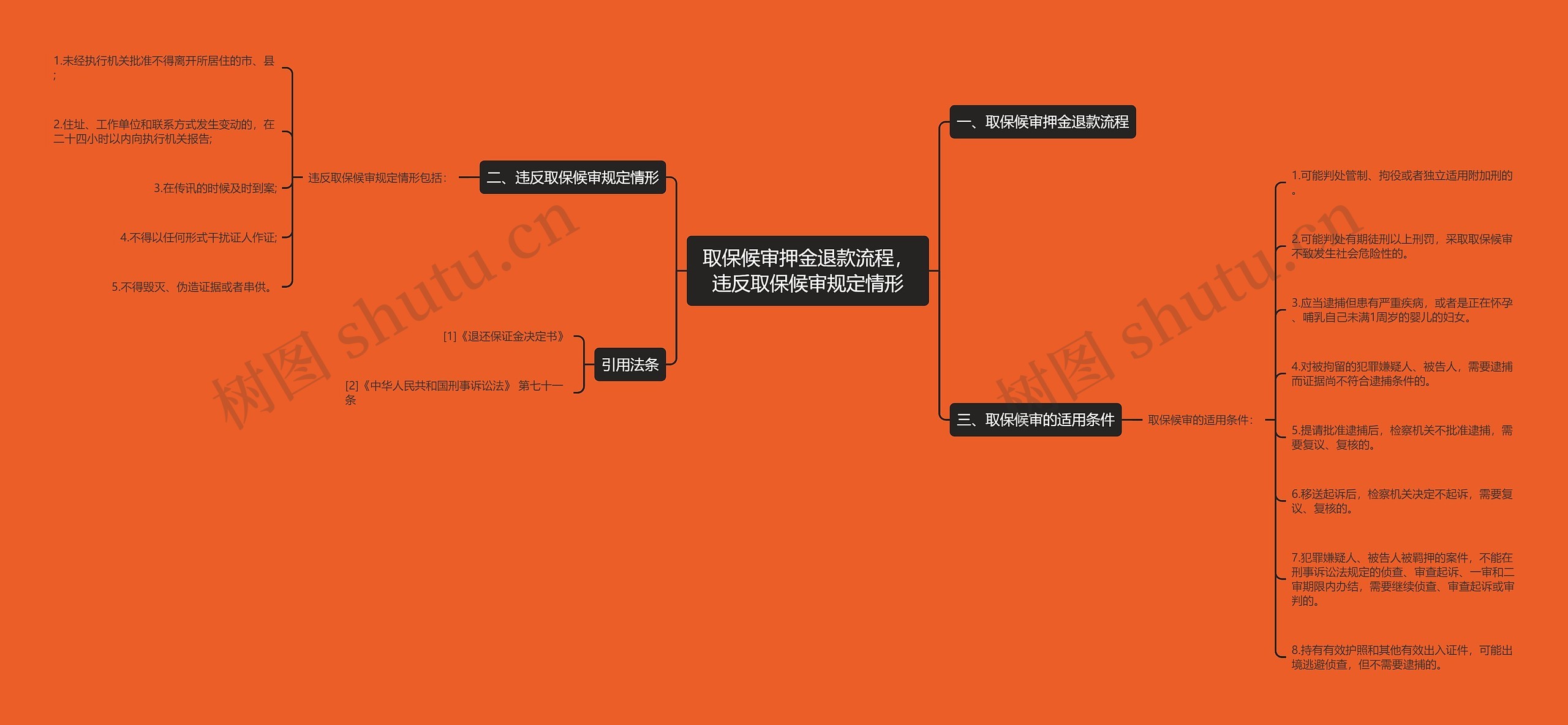 取保候审押金退款流程，违反取保候审规定情形