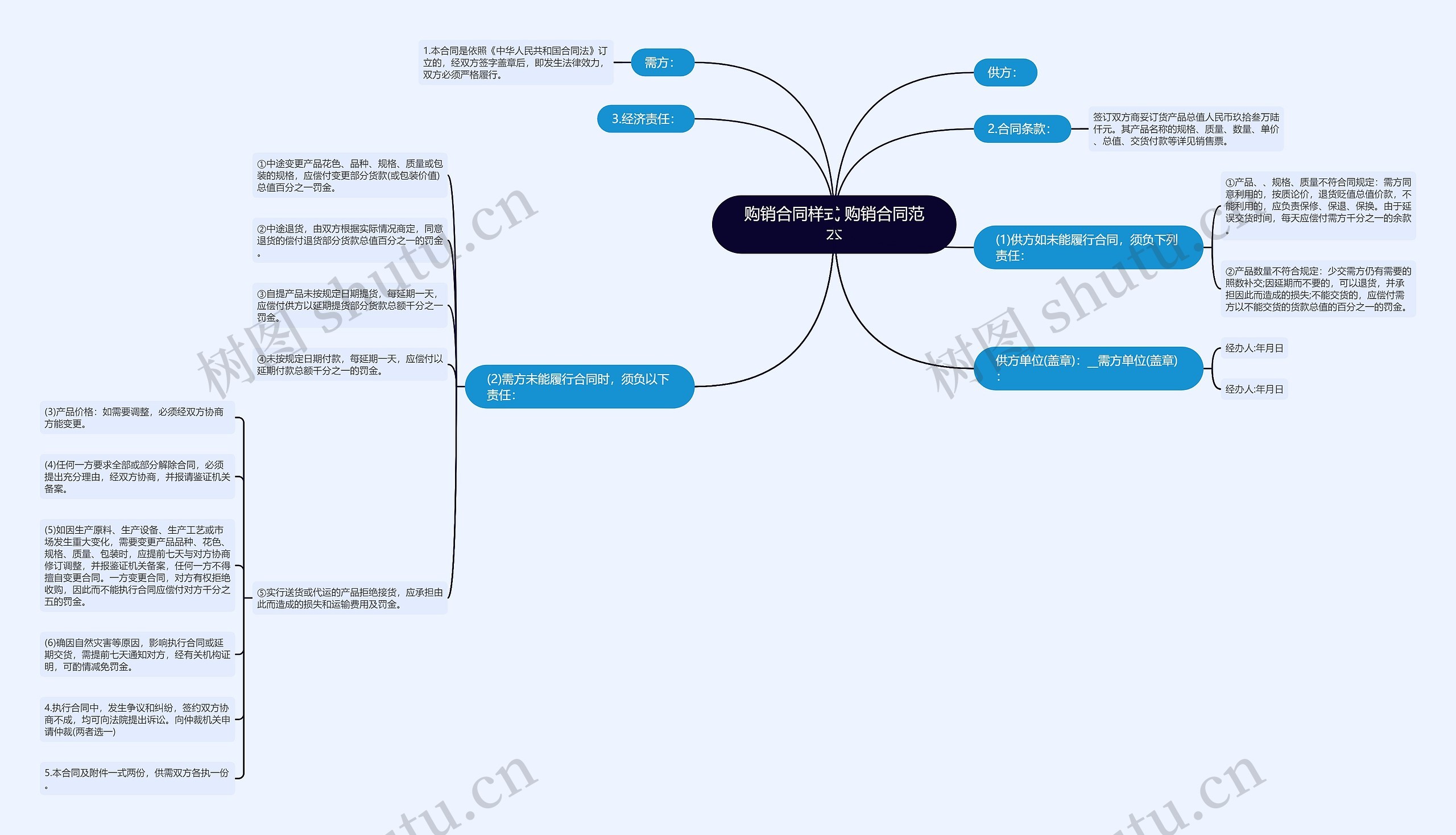 购销合同样式 购销合同范本思维导图
