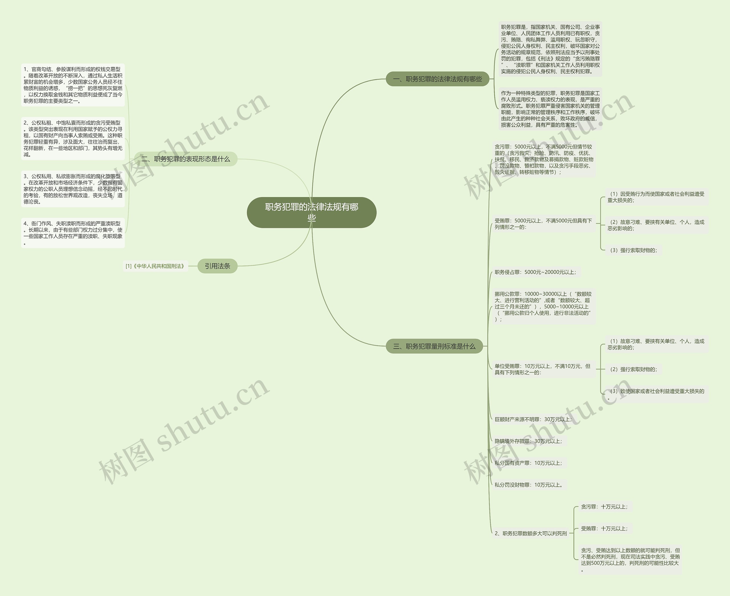 职务犯罪的法律法规有哪些思维导图