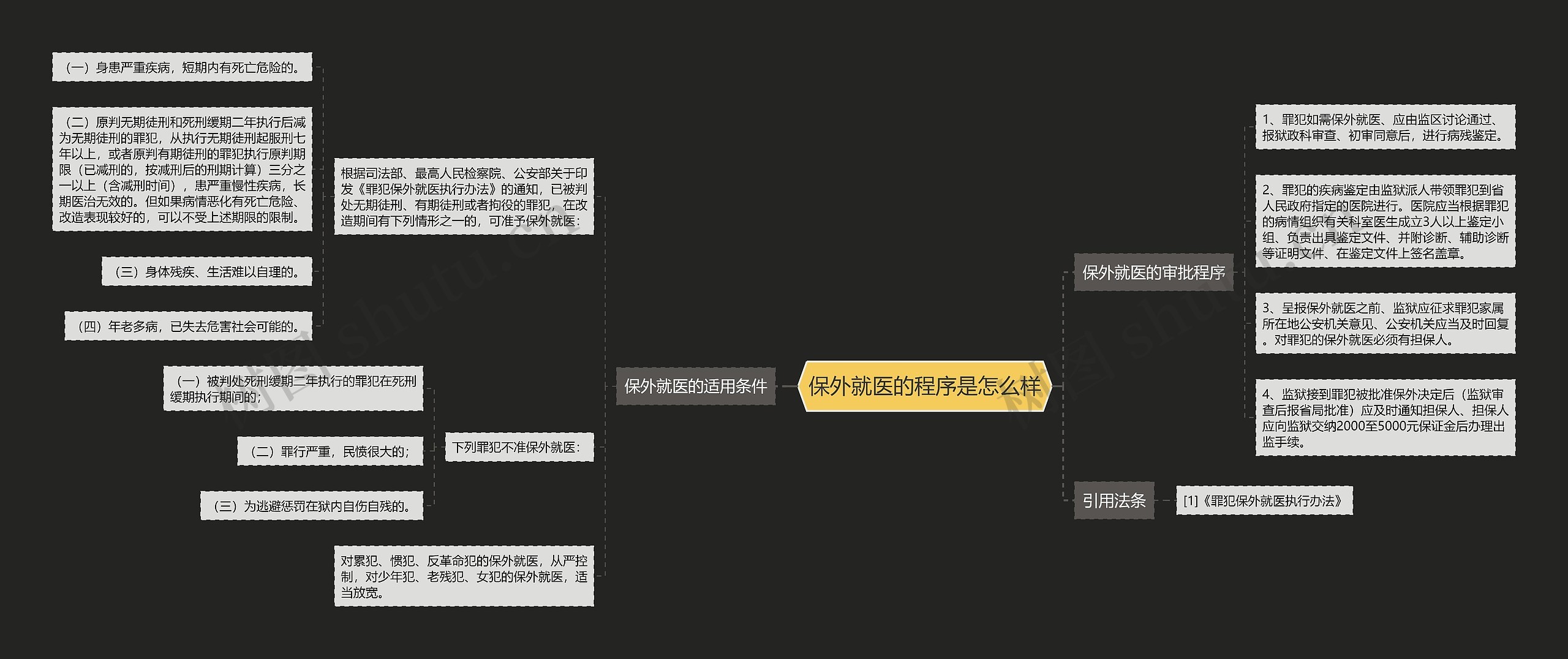 保外就医的程序是怎么样