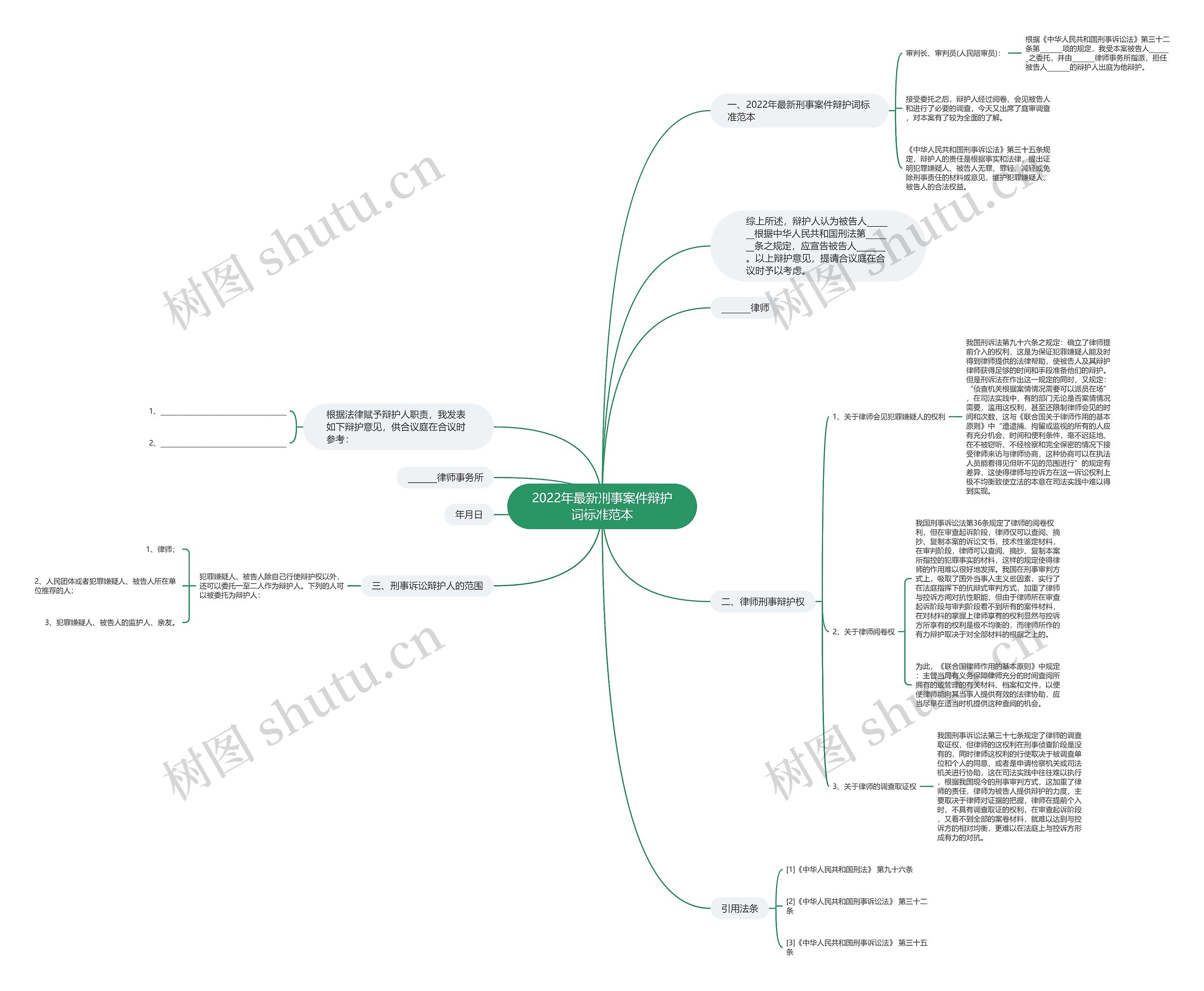 2022年最新刑事案件辩护词标准范本思维导图