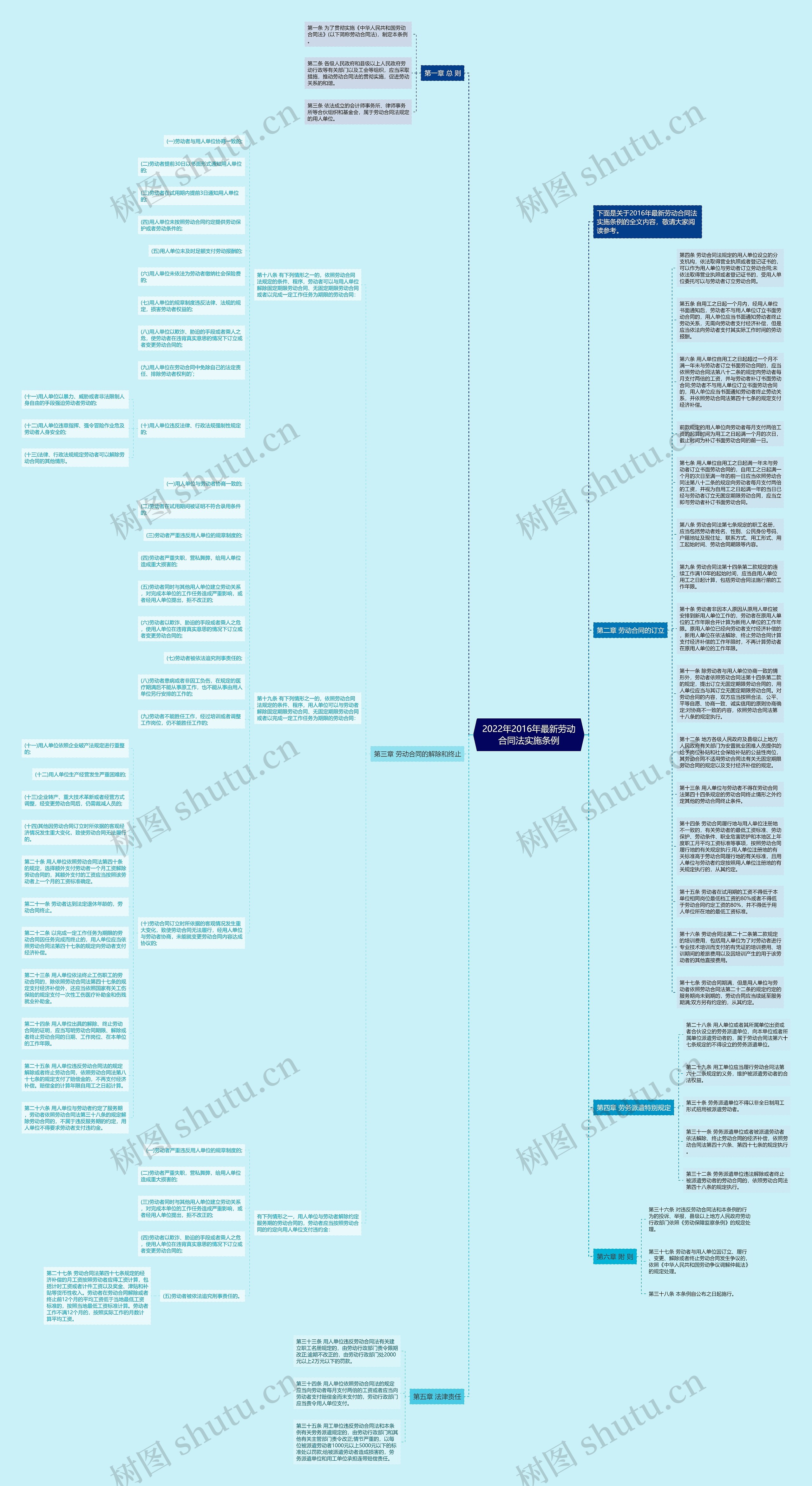 2022年2016年最新劳动合同法实施条例思维导图