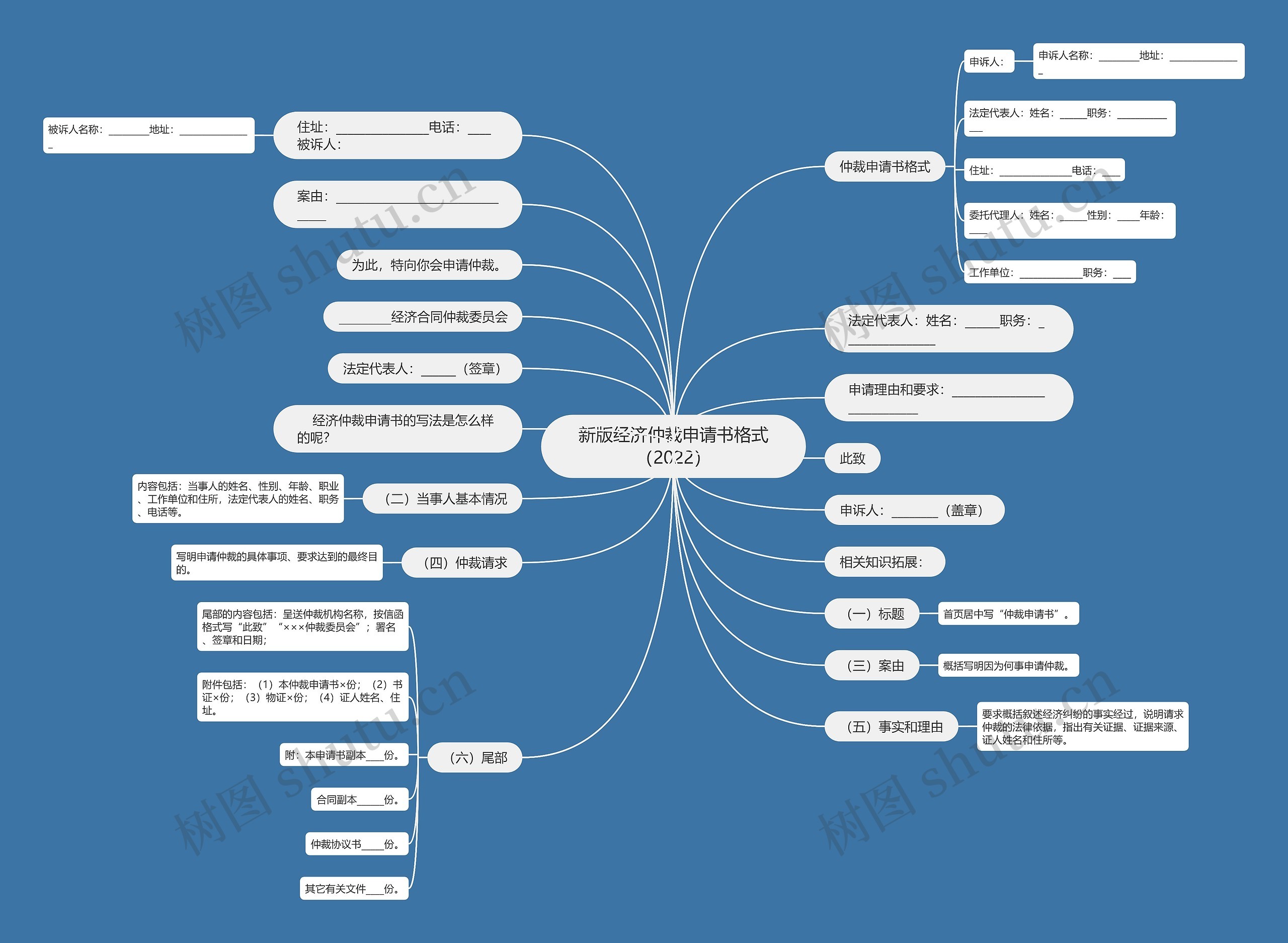 新版经济仲裁申请书格式（2022）思维导图